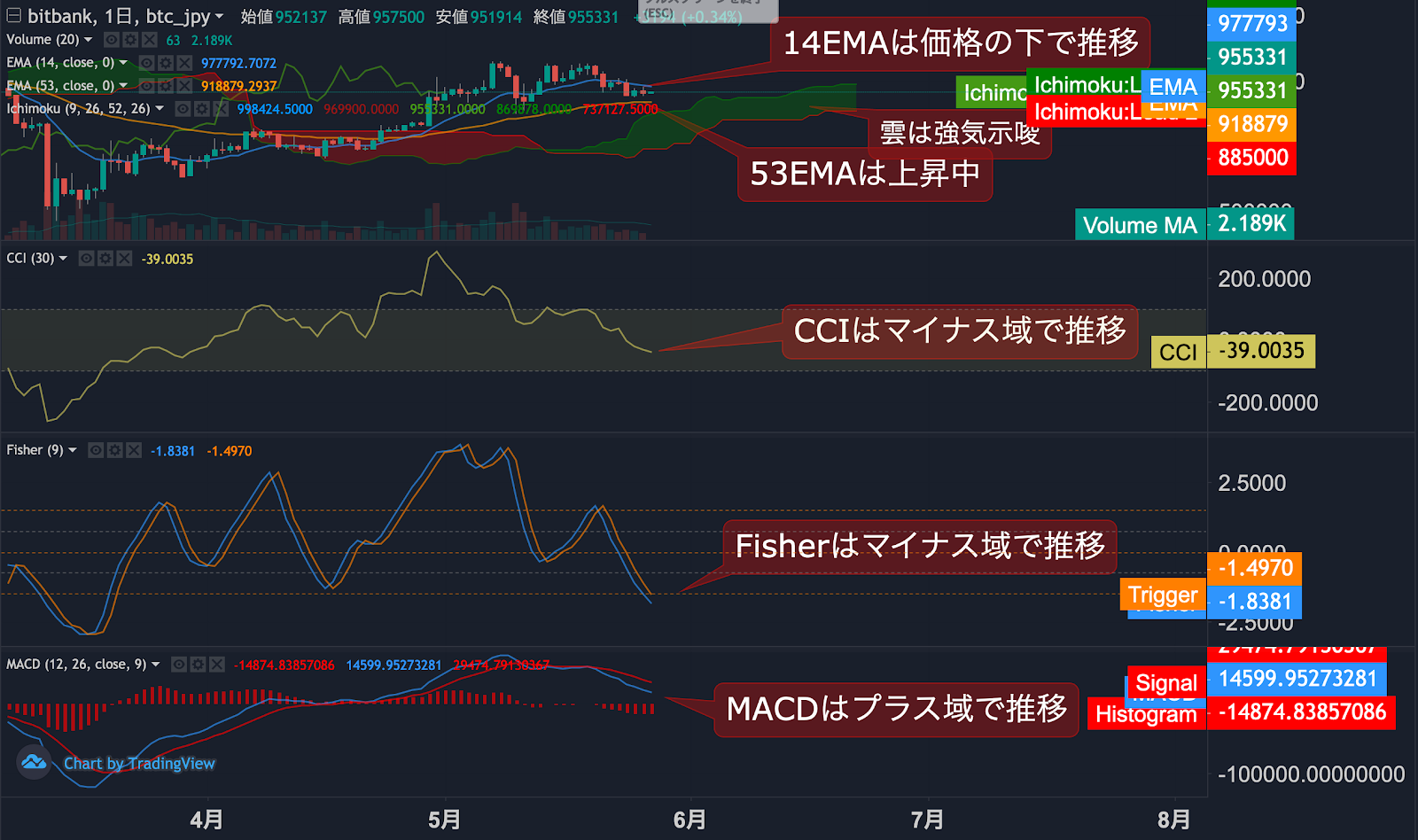 https://images.microcms-assets.io/assets/5c7d01000562418eb10a884ae8573fa3/7b2cc5d4e59f4ec29dc89c1d47adc3ef/btc-jpy-dailytradingsignal-20200527-2.png