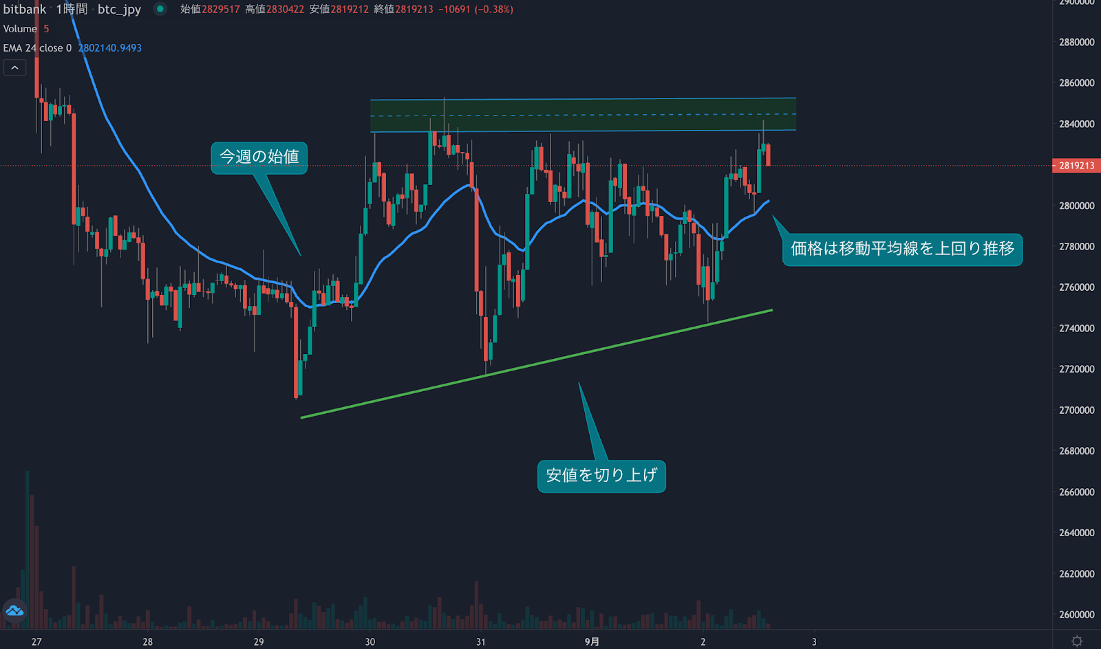 https://images.microcms-assets.io/assets/5c7d01000562418eb10a884ae8573fa3/7bed7a72169641b1af36cbe457e319a9/bitcoin-weekly-review20220902-1.png