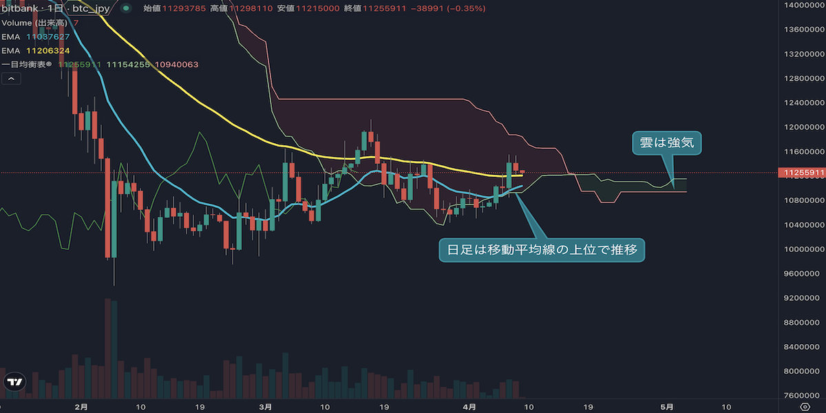 BTC/JPYは強気維持、週末のリスクオフに注意