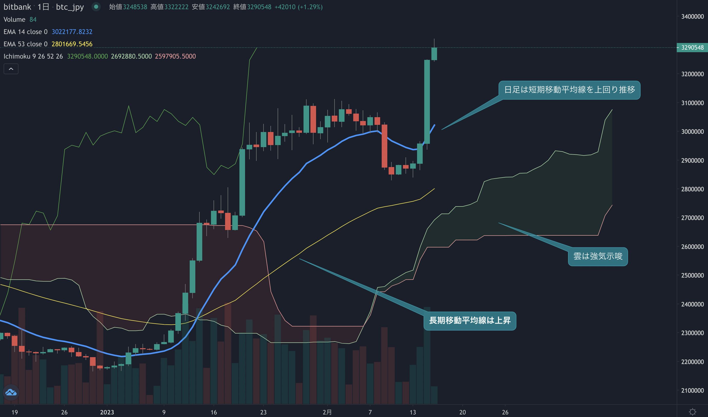 ビットコイン相場分析: 年初来高値を更新、価格は330万円にタッチ