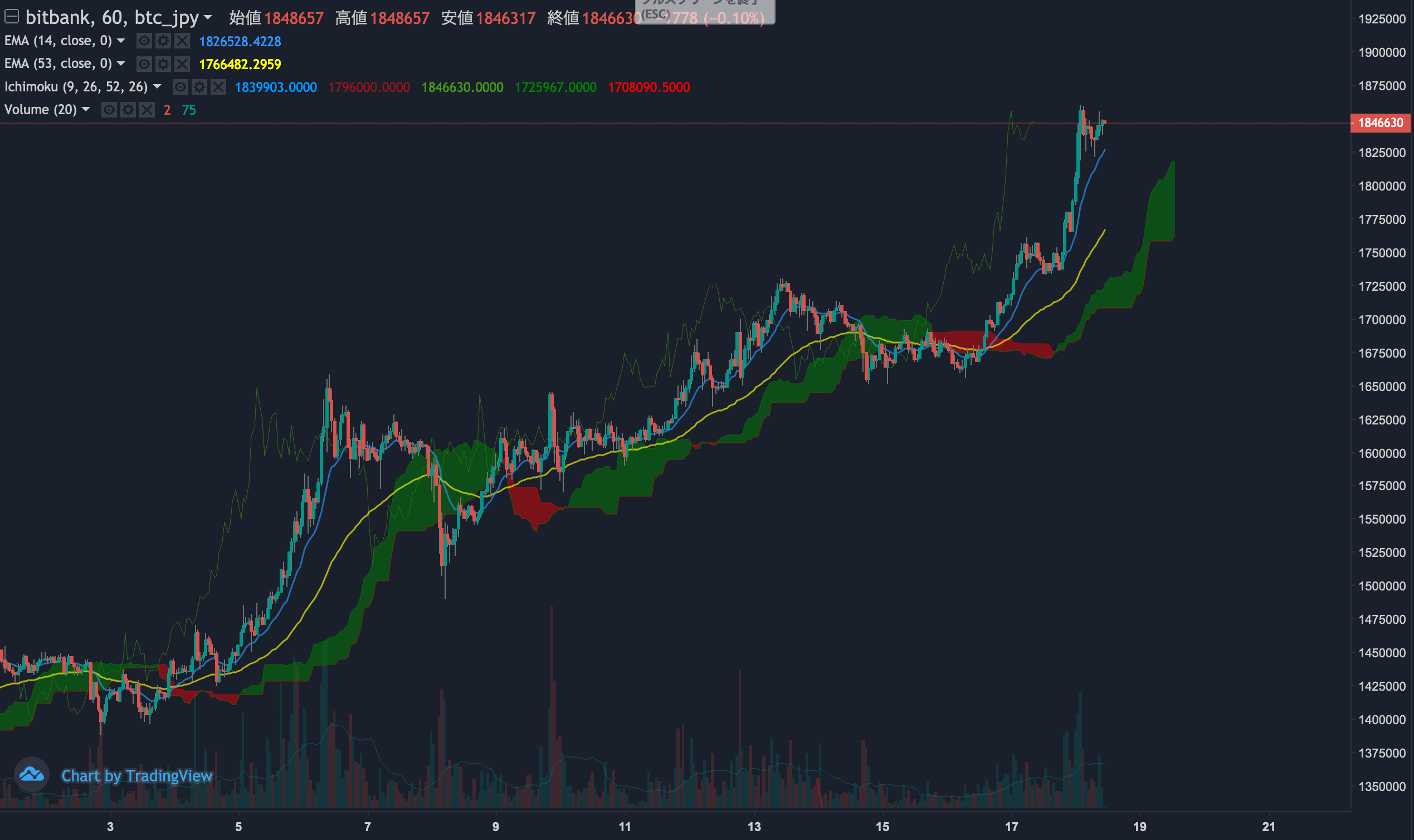 ビットコイン相場分析 : ビットコインは約3年ぶりに180万円台ヘ、今後のさらなる急騰も予想されるチャートパターン | ビットバンクプラス
