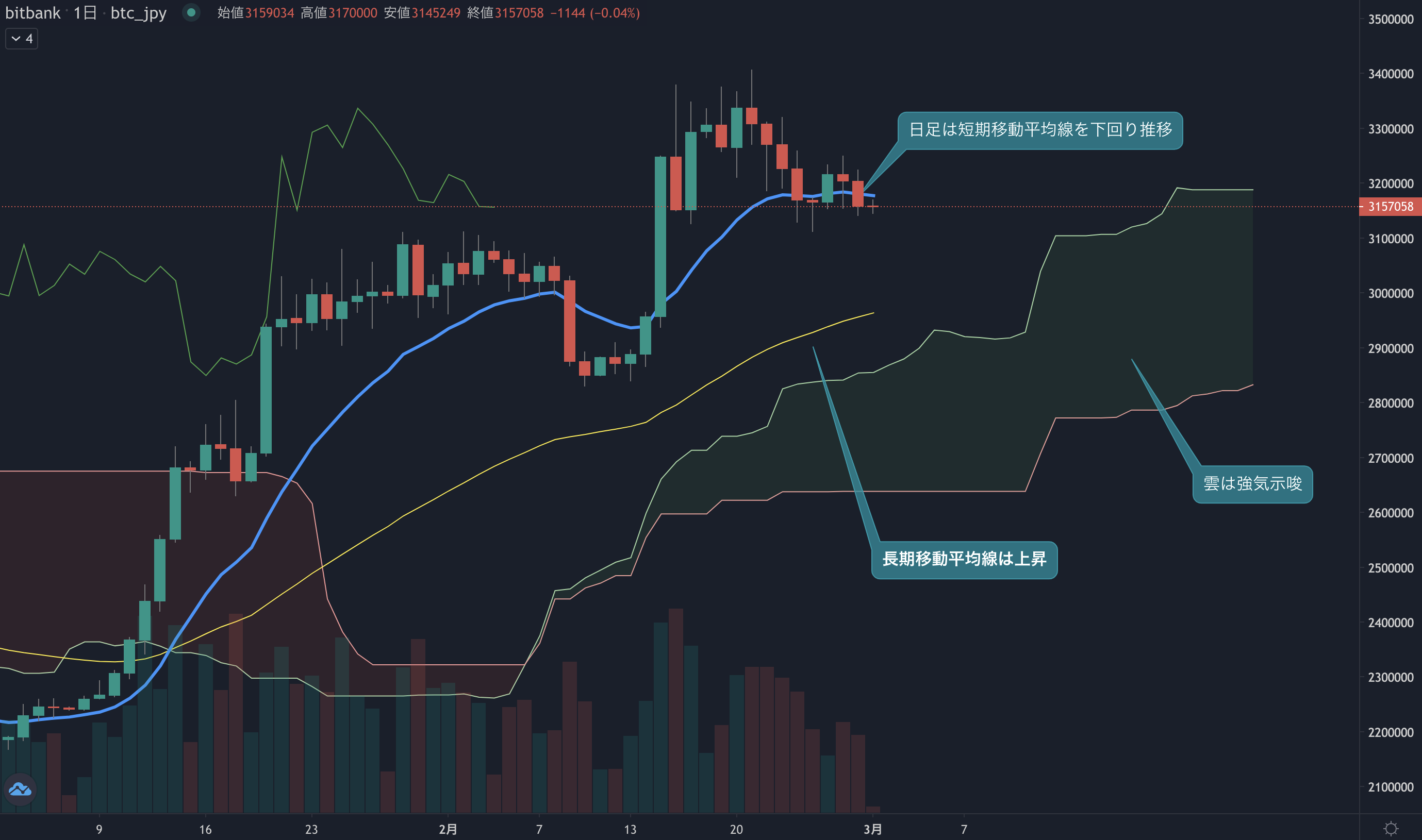 ビットコイン相場分析:  今週は2日連続で下落、本日のアジア時間では反発の兆し