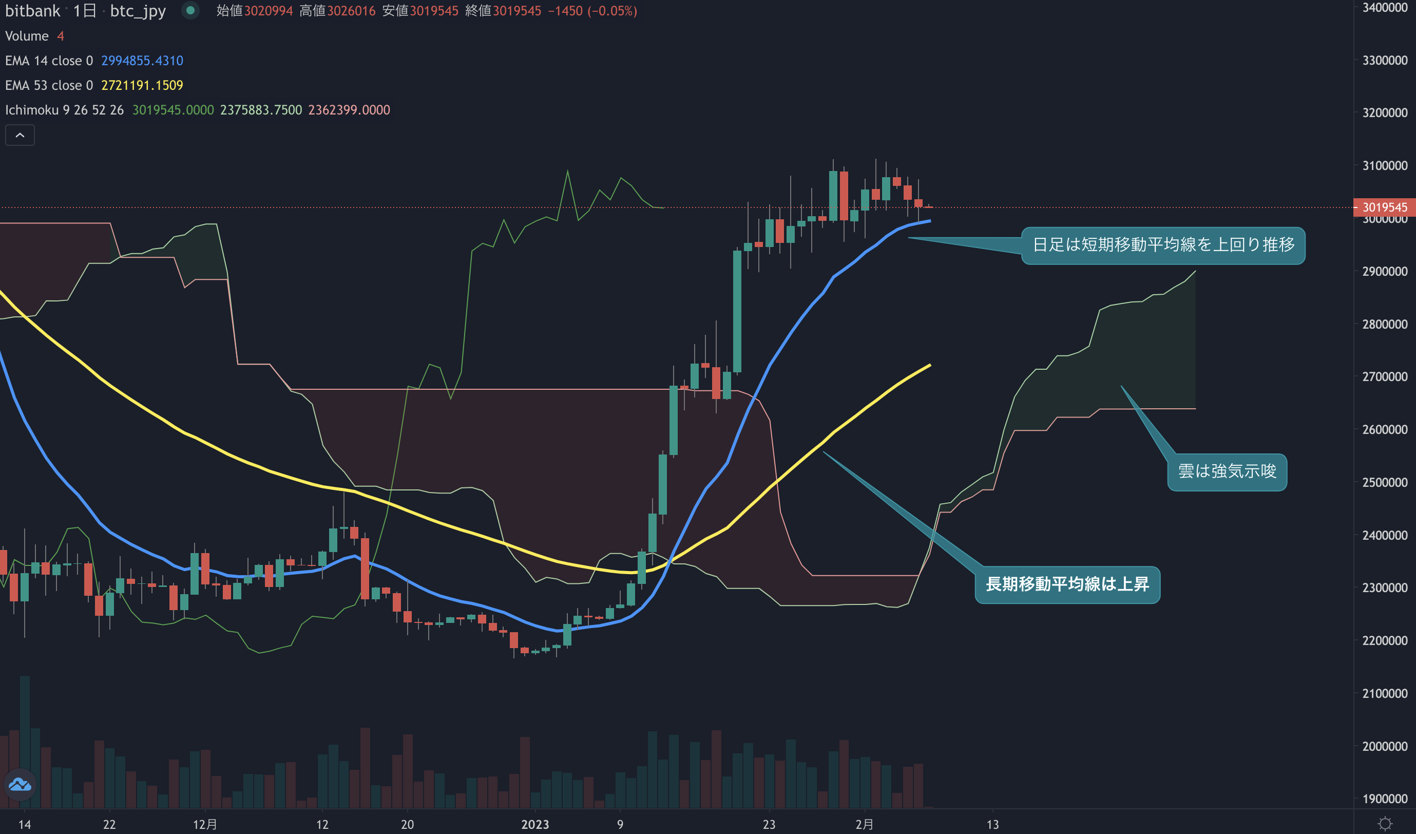 ビットコイン相場分析: 短期では弱さが目立つ展開、日本時間に反発することができるか？