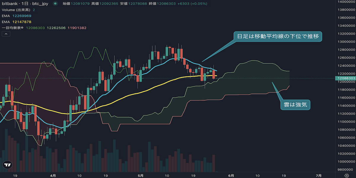BTCは14EMA・53EMAを下回る、弱気バイアスが強まる