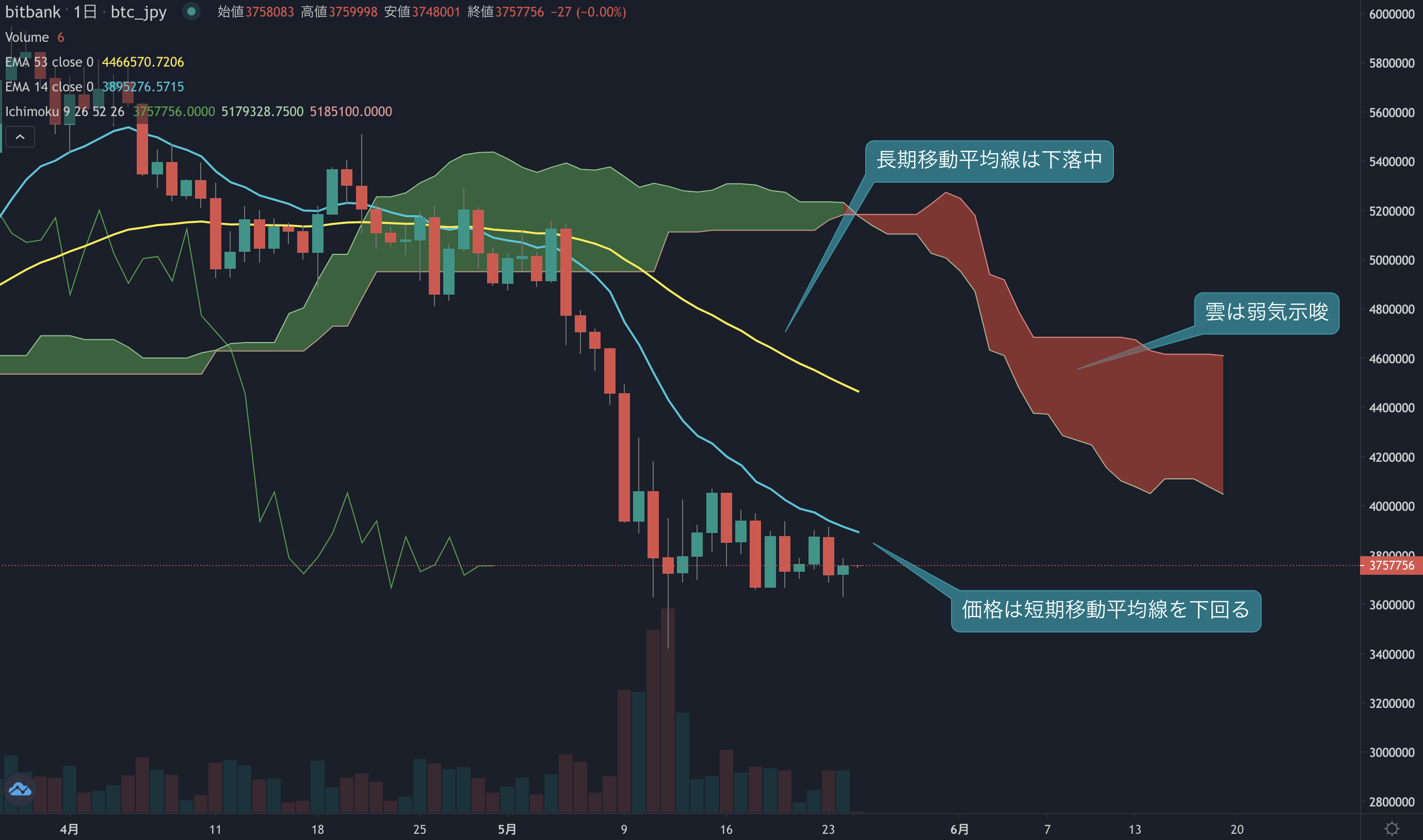 ビットコイン相場分析:  昨日は小幅に反発も、一時安値を切り下げ弱い値動きが継続