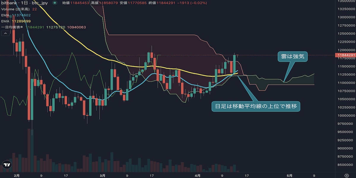 BTC/JPYは高値更新、1200万円攻防へ　日足は強気トレンド示唆