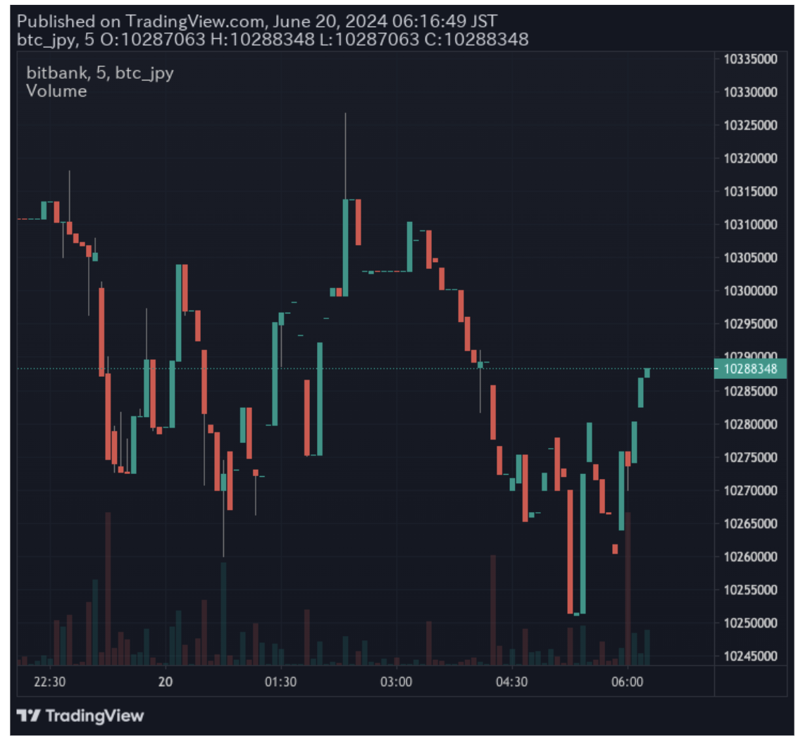 仮想通貨のスキャルピングとは？メリット・デメリットと効率的に進める手法を紹介 | ビットバンクプラス