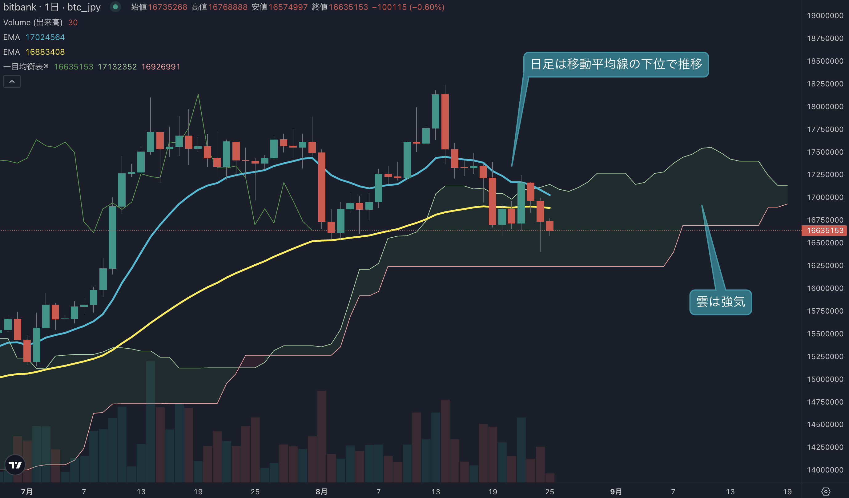 ビットコイン週足は2週連続の陰線、価格は1670万円台で推移