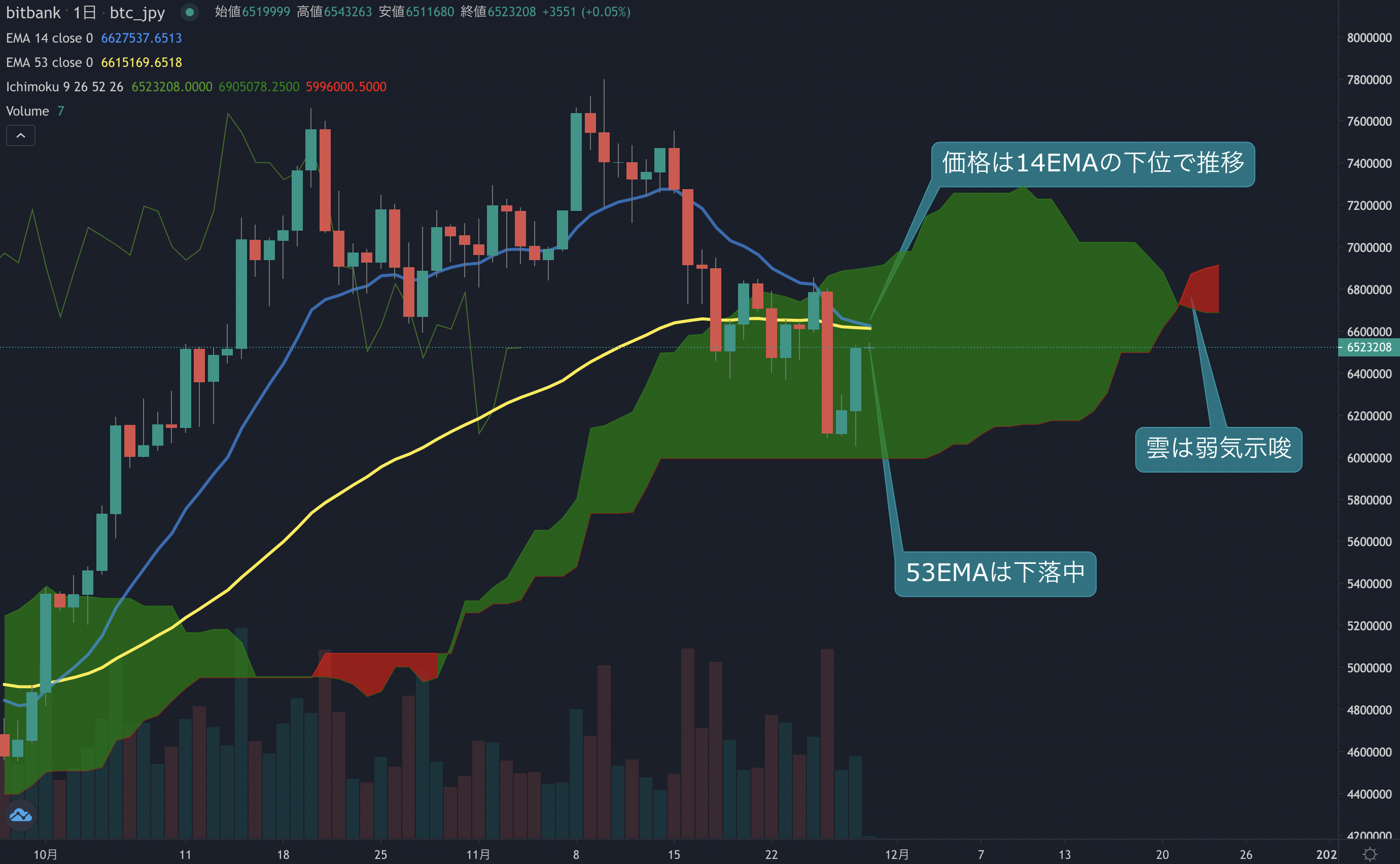 ビットコイン相場分析 : 週末は強く反発し650万円を回復も週足は2週連続陰線 | ビットバンクプラス