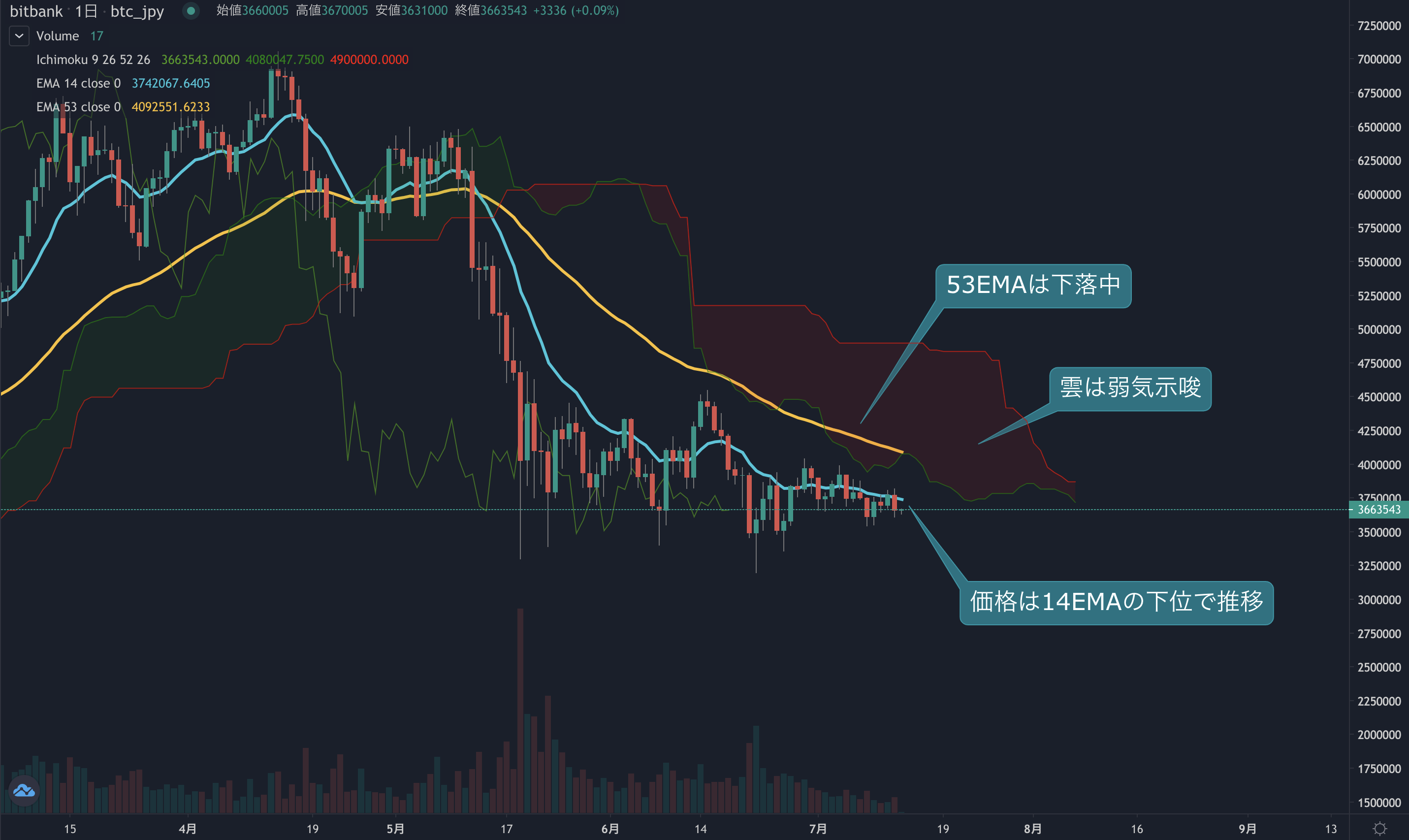 ビットコイン相場分析 :  日曜日の上昇の勢いを保てず、価格は再び移動平均線を下回る