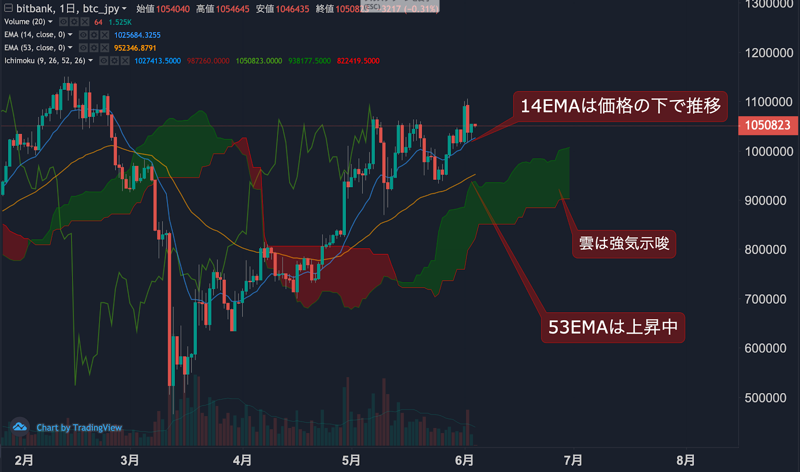 https://images.microcms-assets.io/assets/5c7d01000562418eb10a884ae8573fa3/89d3b696c2ec415f82fbca170650ebfa/btc-jpy-dailytradingsignal20200604-1.png