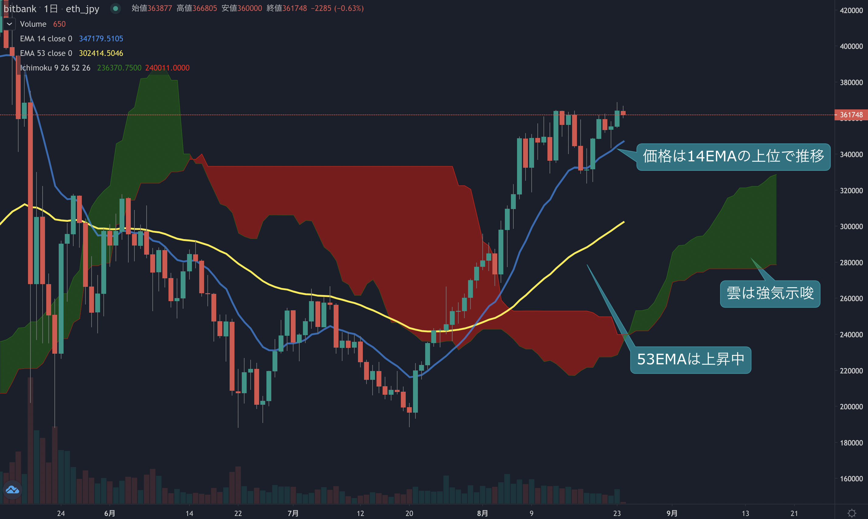 イーサリアム相場分析 : 価格調整を終え再び高値圏へ、アセンディングトライアングルを形成 | ビットバンクプラス