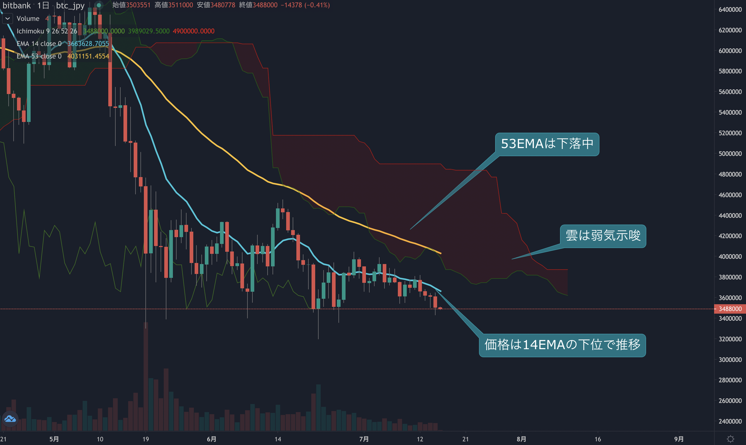 ビットコイン相場分析 : 今週は売られる傾向が強く陰線を並べる、週末も底値探る動きに注意か