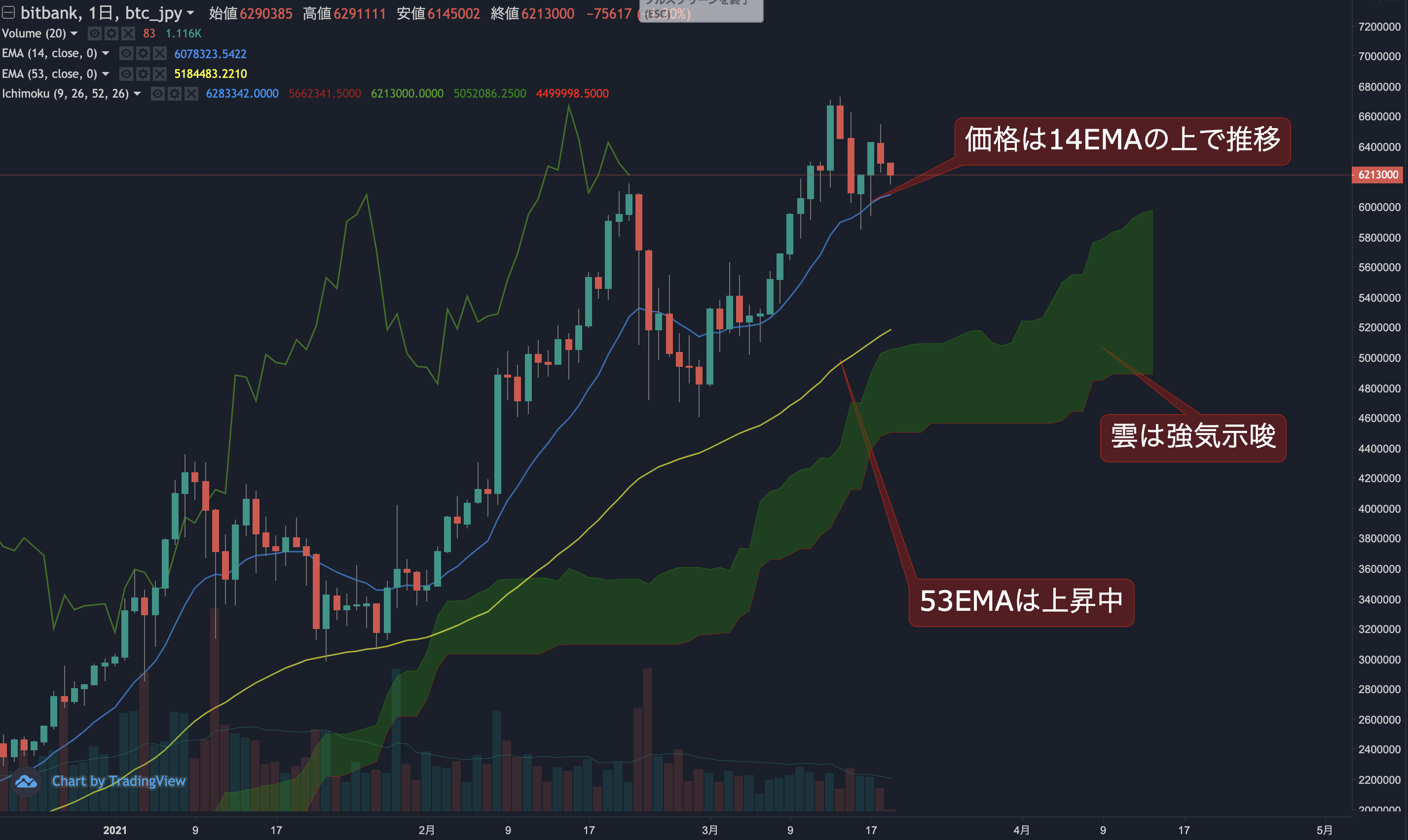 ビットコイン相場分析 :  上昇の反動から小幅に下落、チャートは強気相場を維持