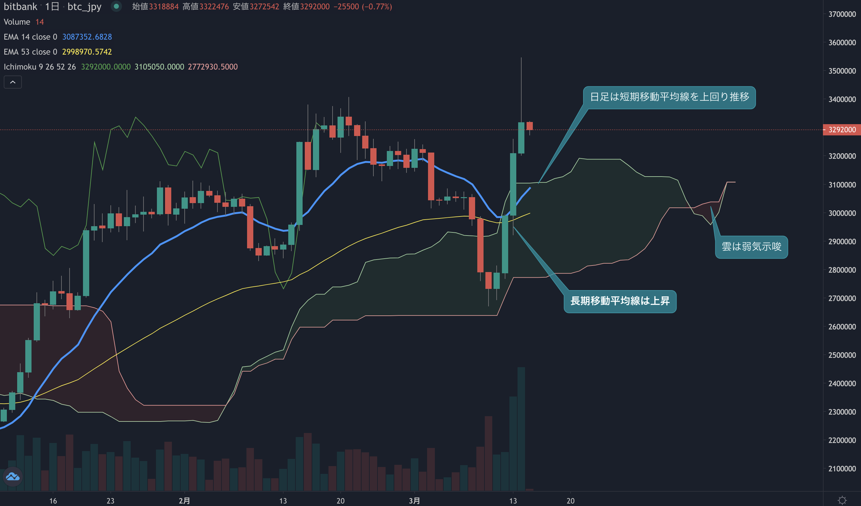 ビットコイン相場分析:  年初来高値を更新し350万円、再度高値を追う展開なるか