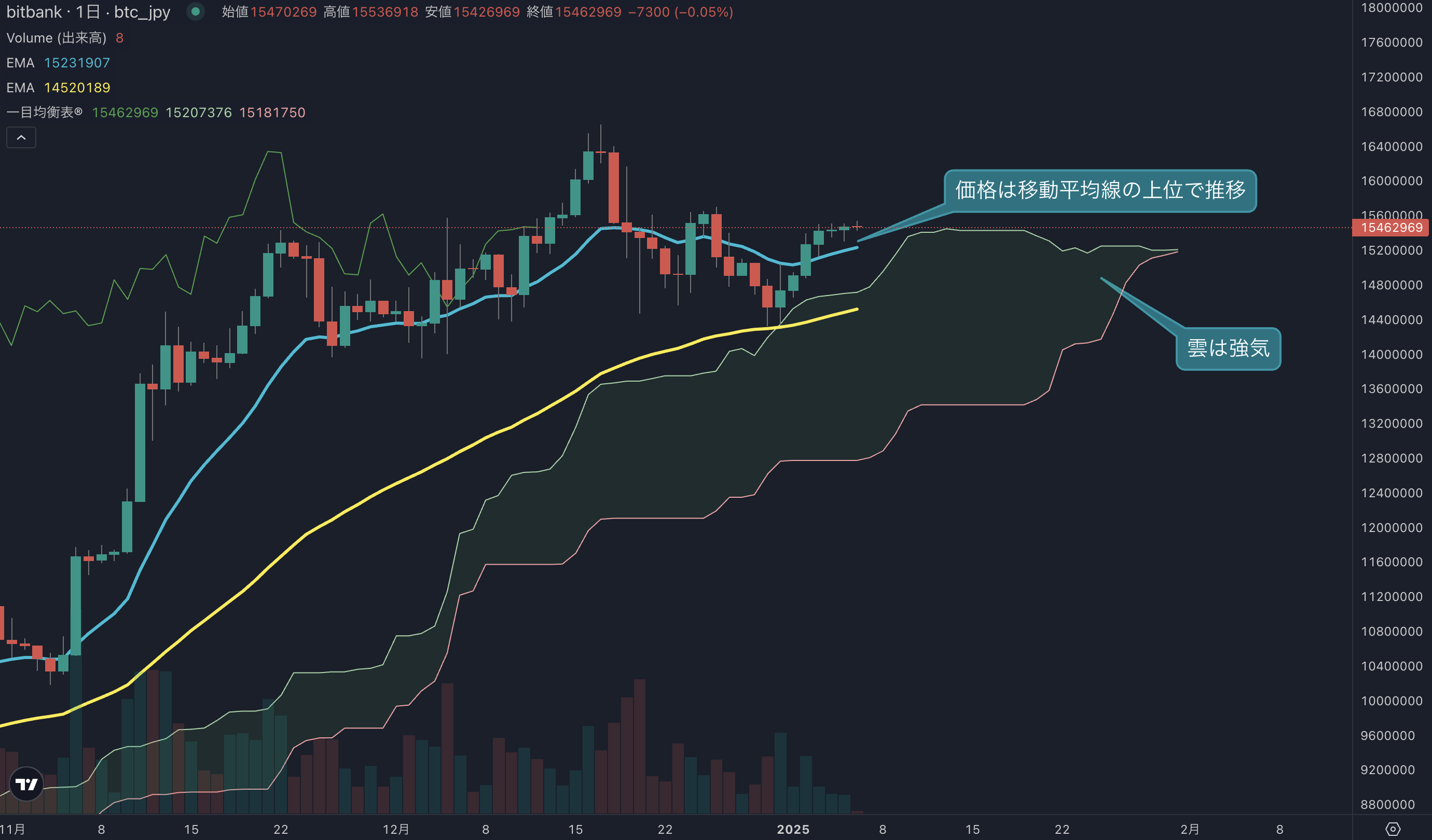 2025年は強気のチャートで取引始まる、1600万円を再度目指す展開となるか | ビットバンクプラス