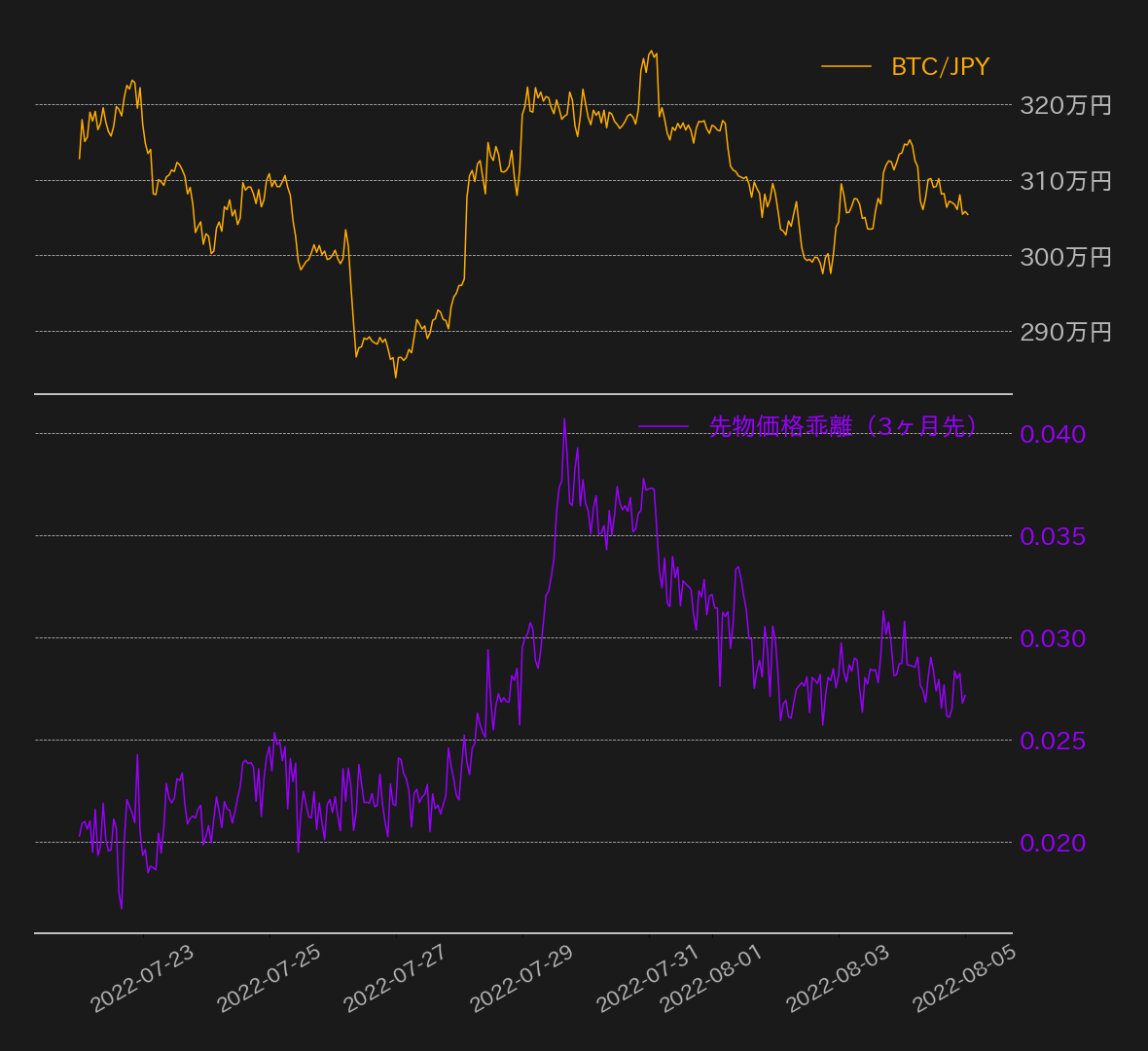 https://images.microcms-assets.io/assets/5c7d01000562418eb10a884ae8573fa3/8cc512e769da471a801ffea79f5f2a60/bitcoin-weekly-review20220805-4.png