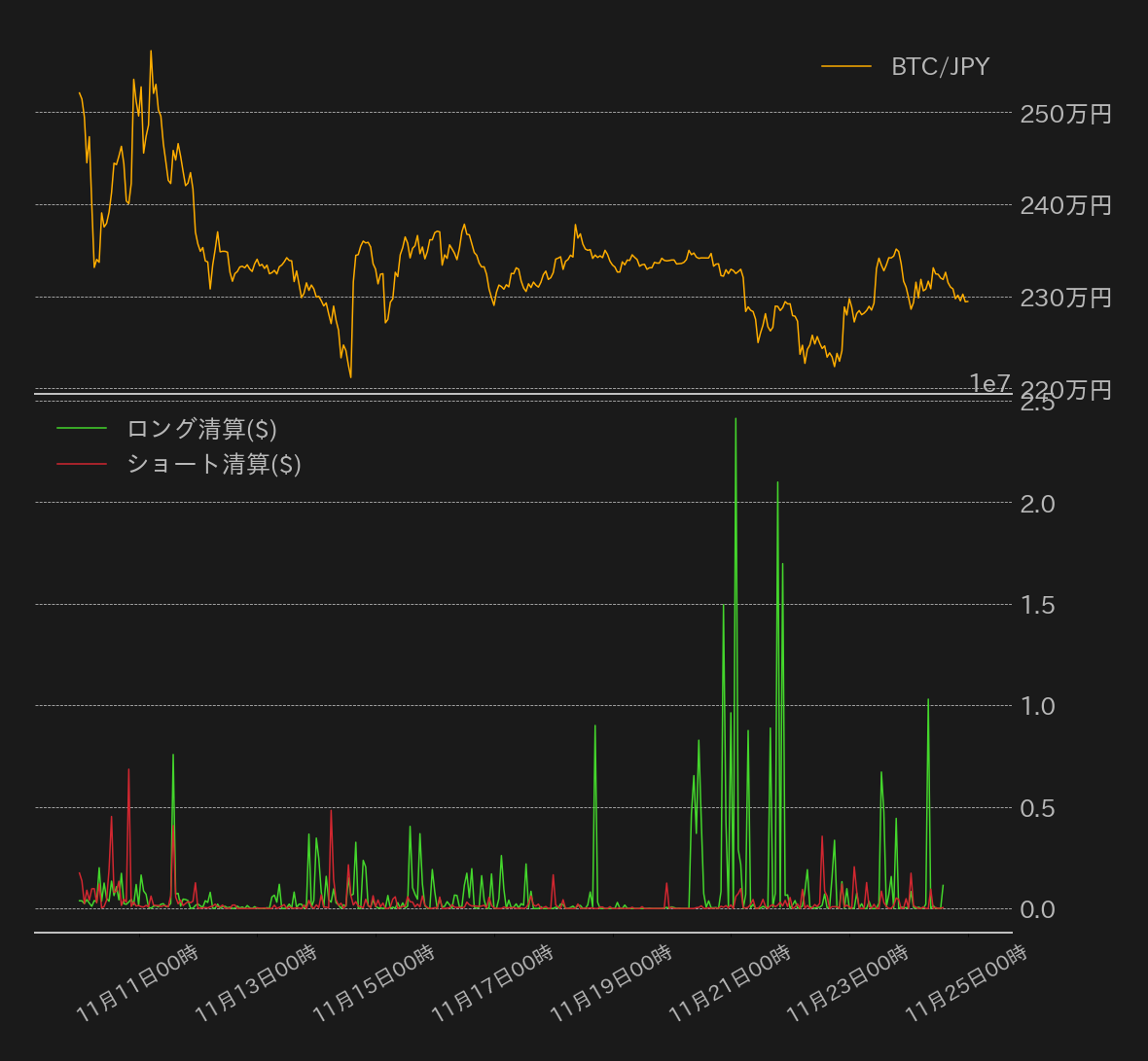 https://images.microcms-assets.io/assets/5c7d01000562418eb10a884ae8573fa3/8cf8cbba58fb4df09c19074e460b7d62/bitcoin-weekly-review20221125-3.png
