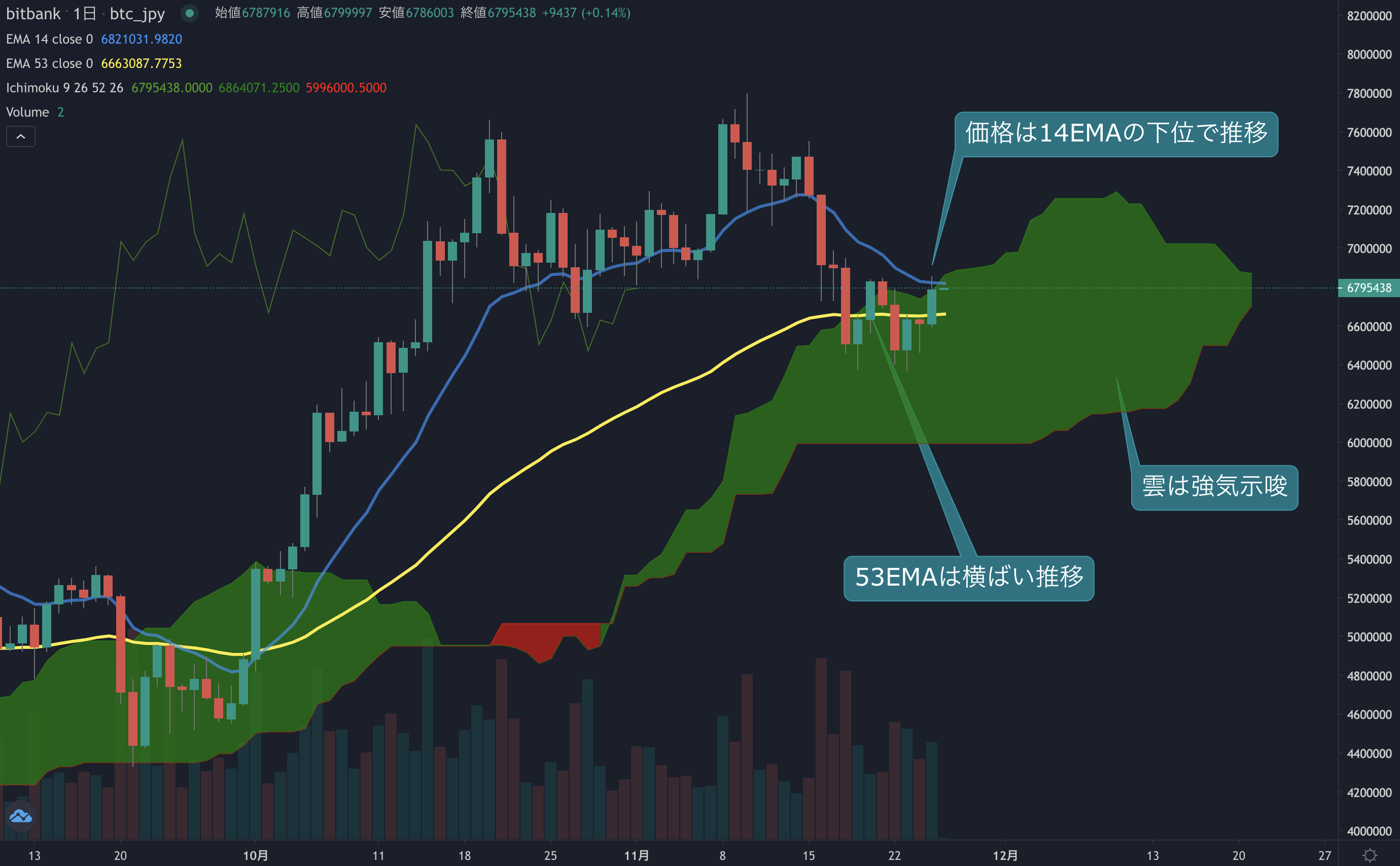 ビットコイン相場分析 : 昨日は終日上昇するも移動平均線の回復には至らず、次の動きは来週以降か？