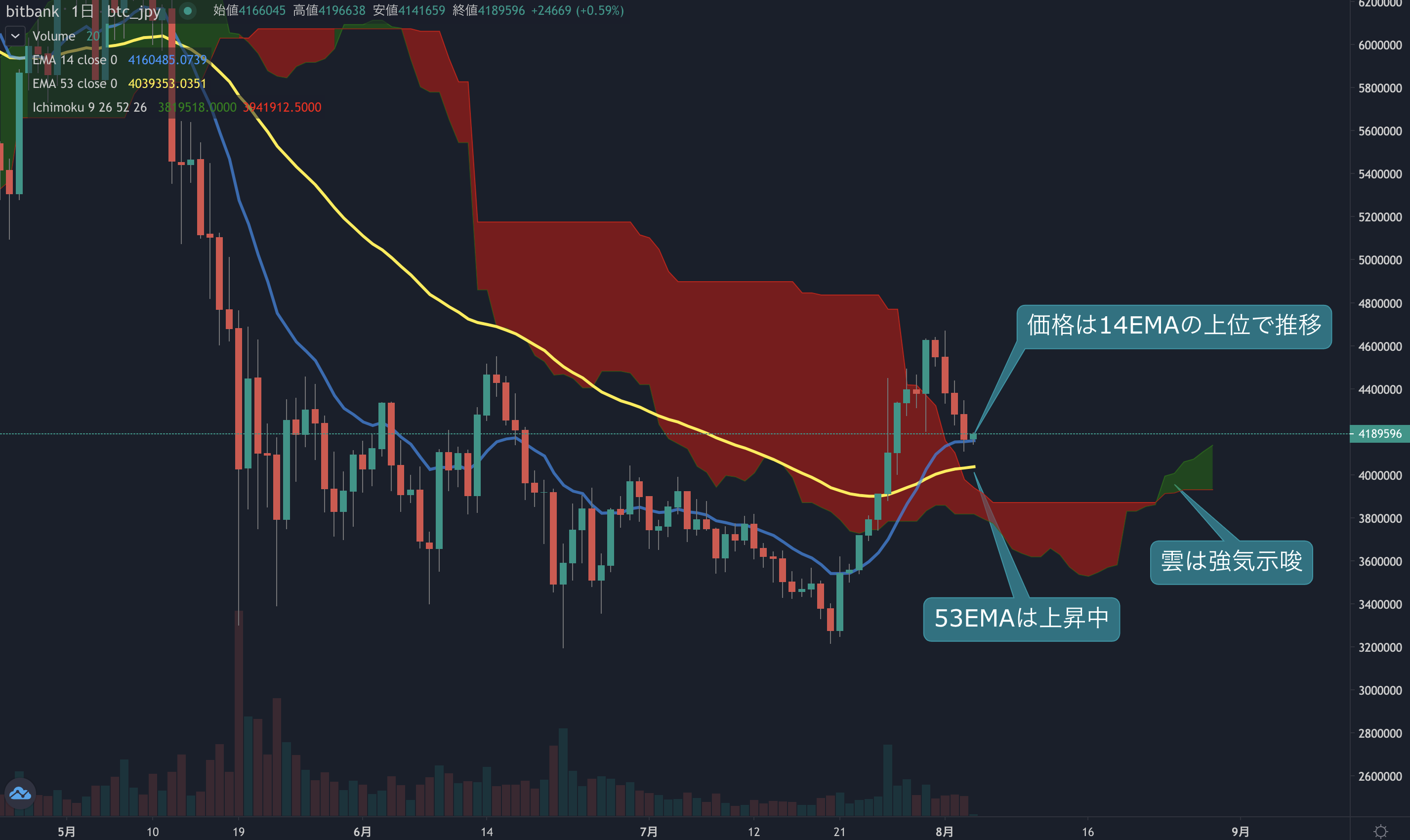 ビットコイン相場分析 :  価格は移動平均線付近まで下落、4日連続陰線を記録