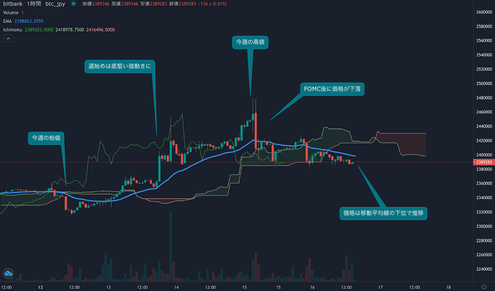 https://images.microcms-assets.io/assets/5c7d01000562418eb10a884ae8573fa3/91766495d90d441bbedfe4ea4b7267af/bitcoin-weekly-review20221216-1.png