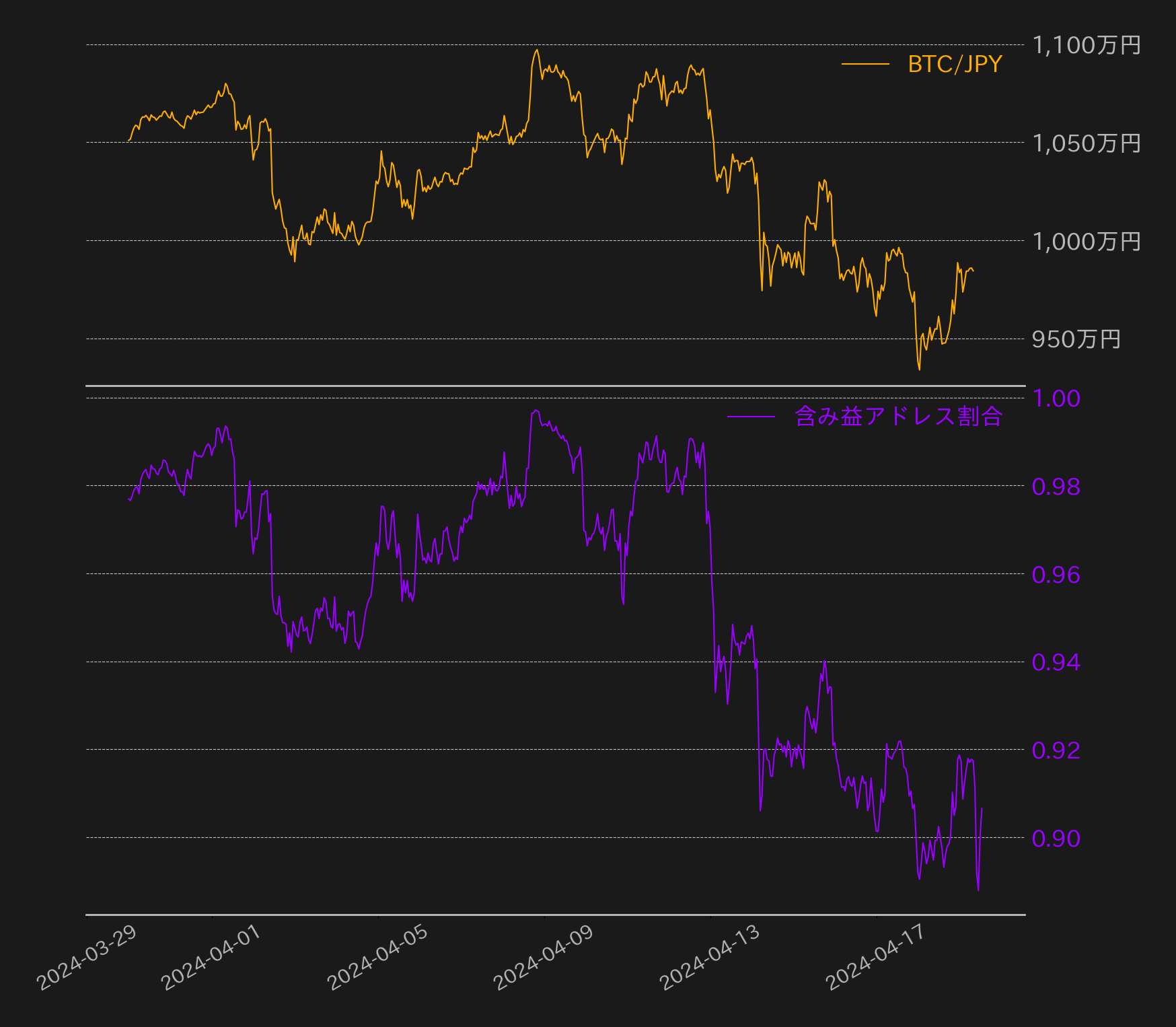 これまで強かったビットコイン相場に変化、含み益アドレスは90%まで低下 | ビットバンクプラス
