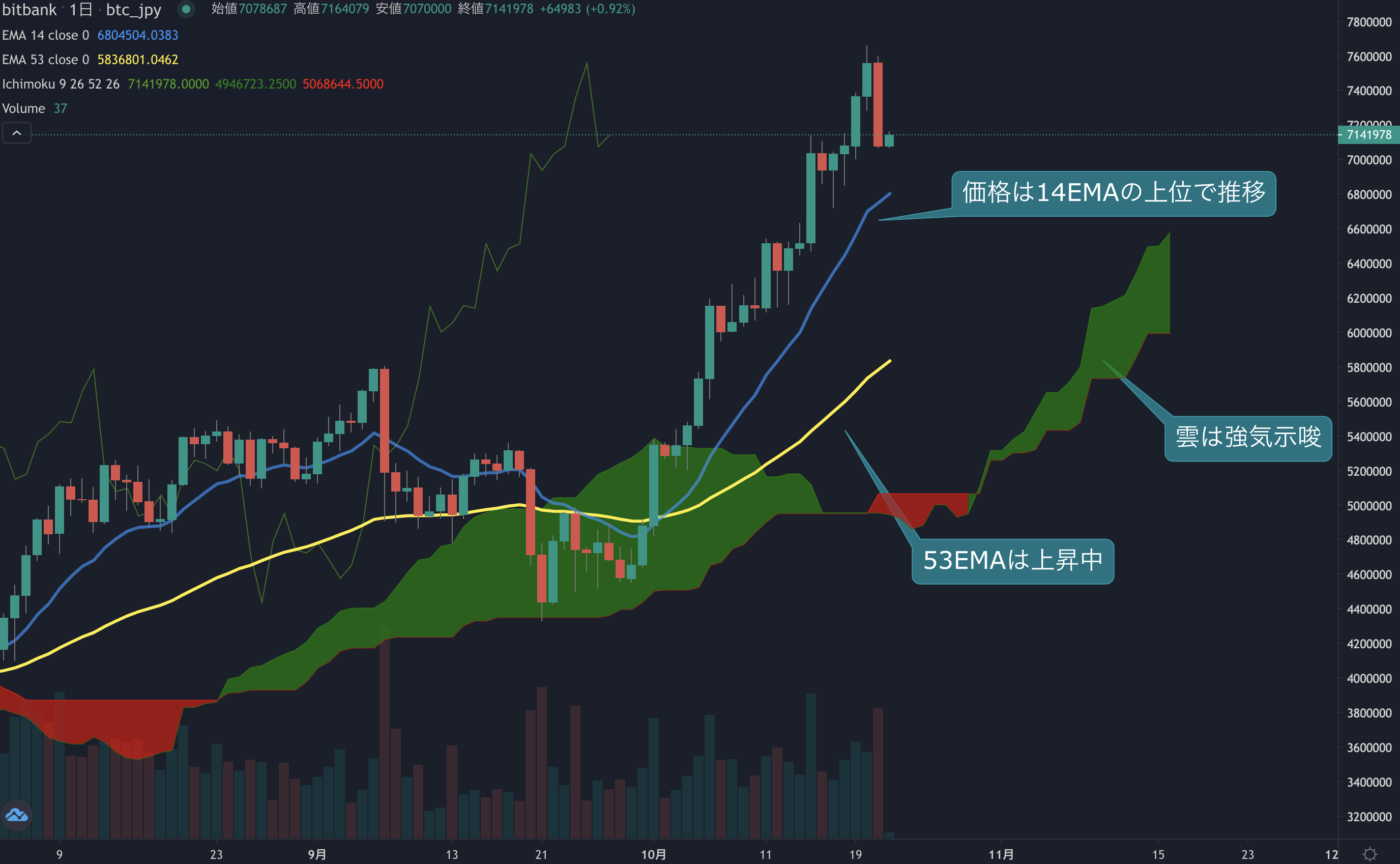 ビットコイン相場分析 : 利益確定売りが波及し5日ぶりの陰線を記録、終値は700万円台を維持