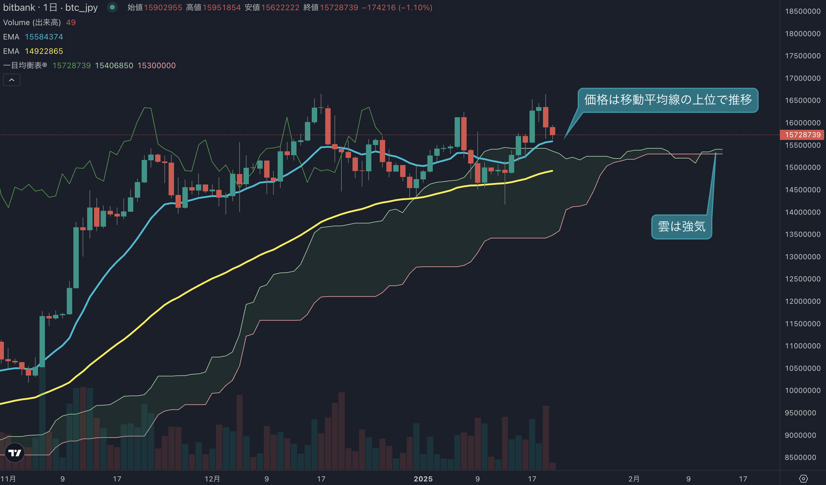 ビットコイン週足は過去2番目に高い数値を記録、相場は高値を追う動き | ビットバンクプラス