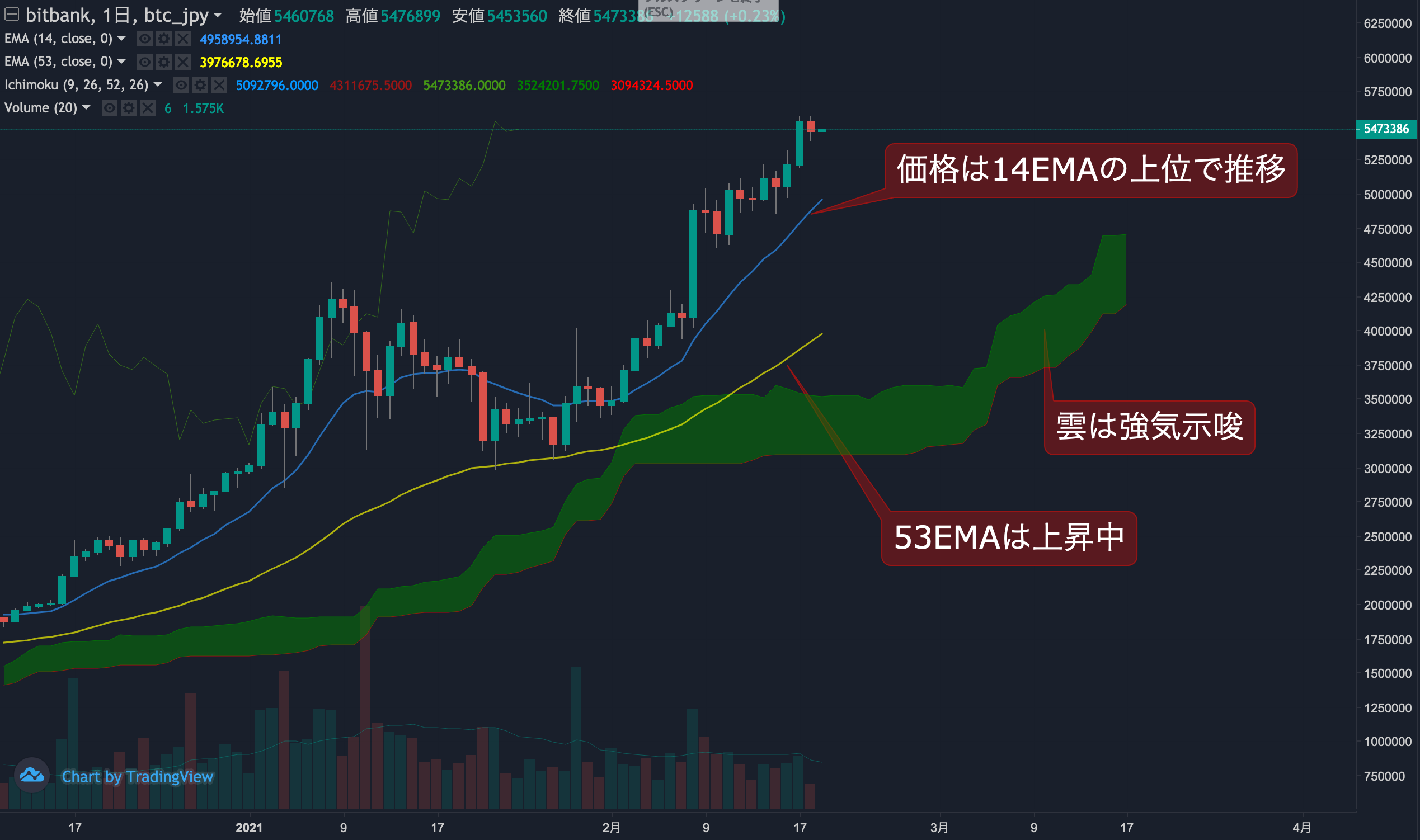 ビットコイン相場分析 : 利確売り発生も底堅く推移、強気トレンドを維持
