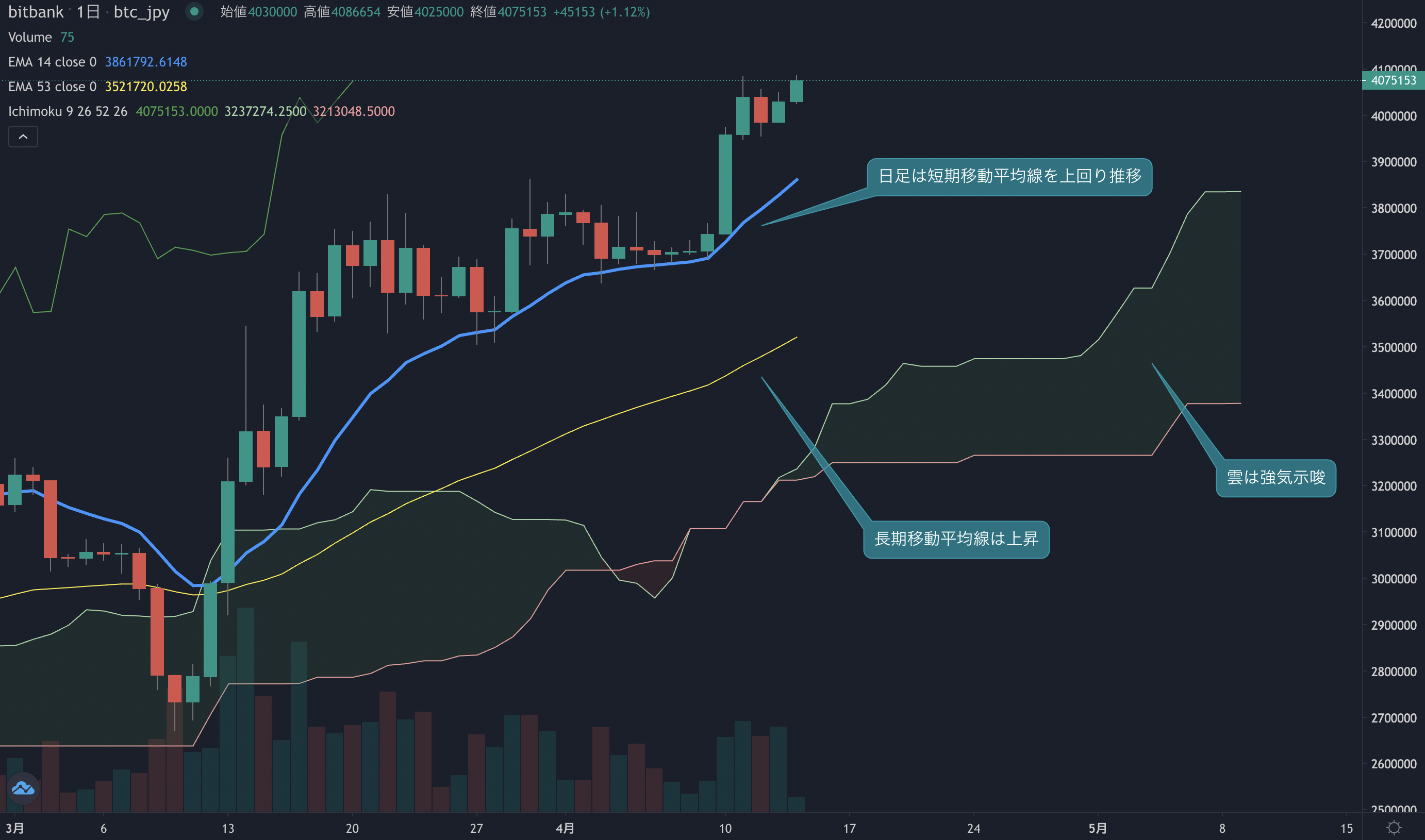 ビットコイン相場分析: 一昨日の陰線から反発、上値を追う展開続く
