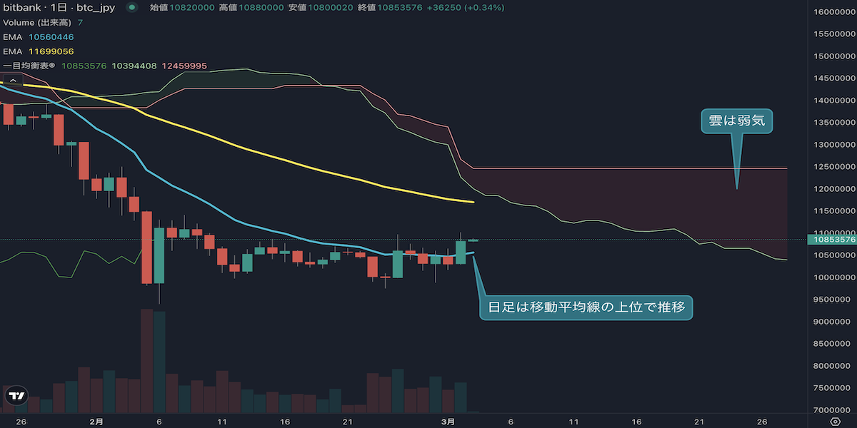 BTC/JPYテクニカル分析｜1081万円へ急伸、短期強気も長期は依然弱気