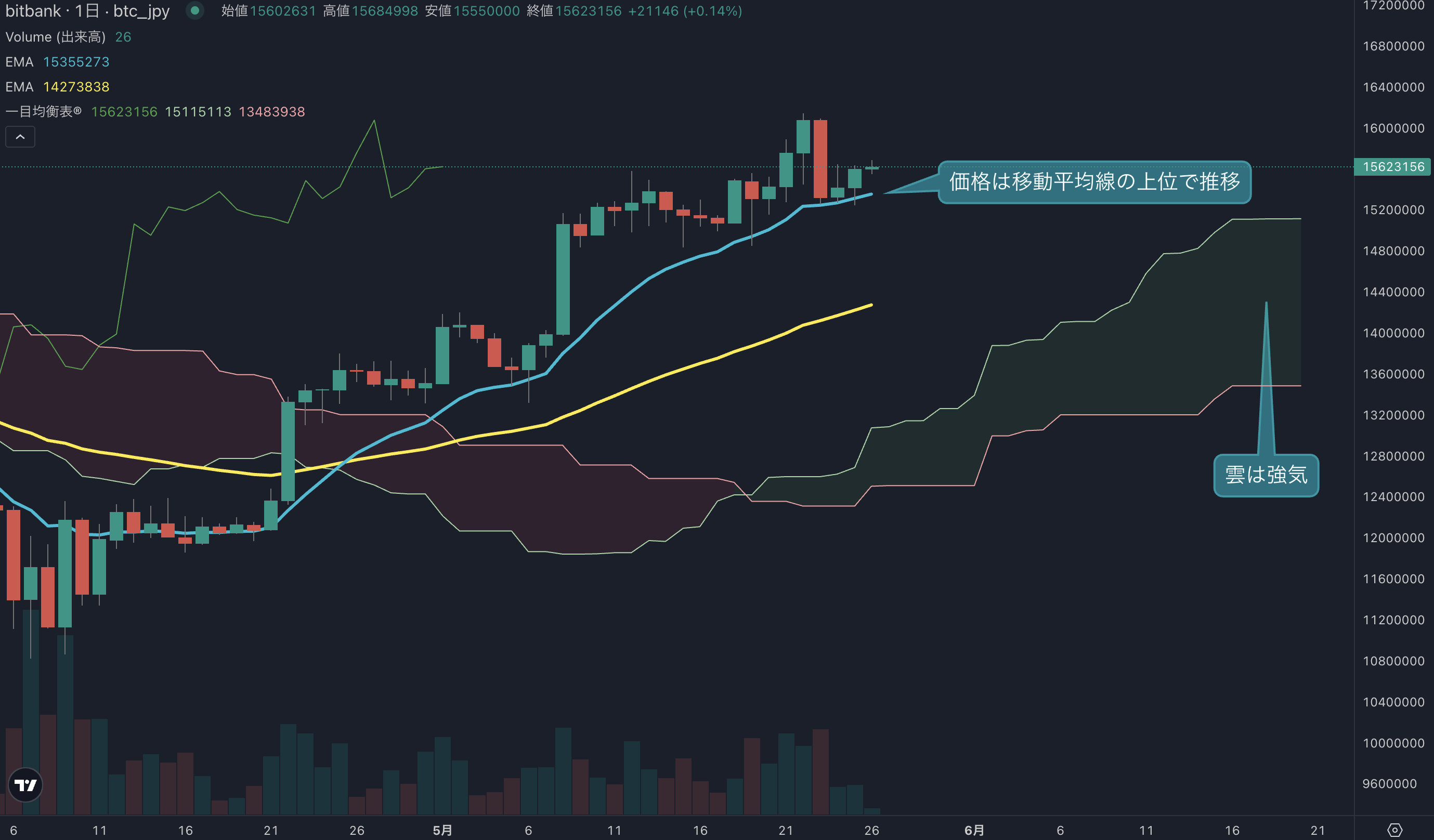 週足は7週連続のプラスも足元では上値の重さが顕著に | ビットバンクプラス