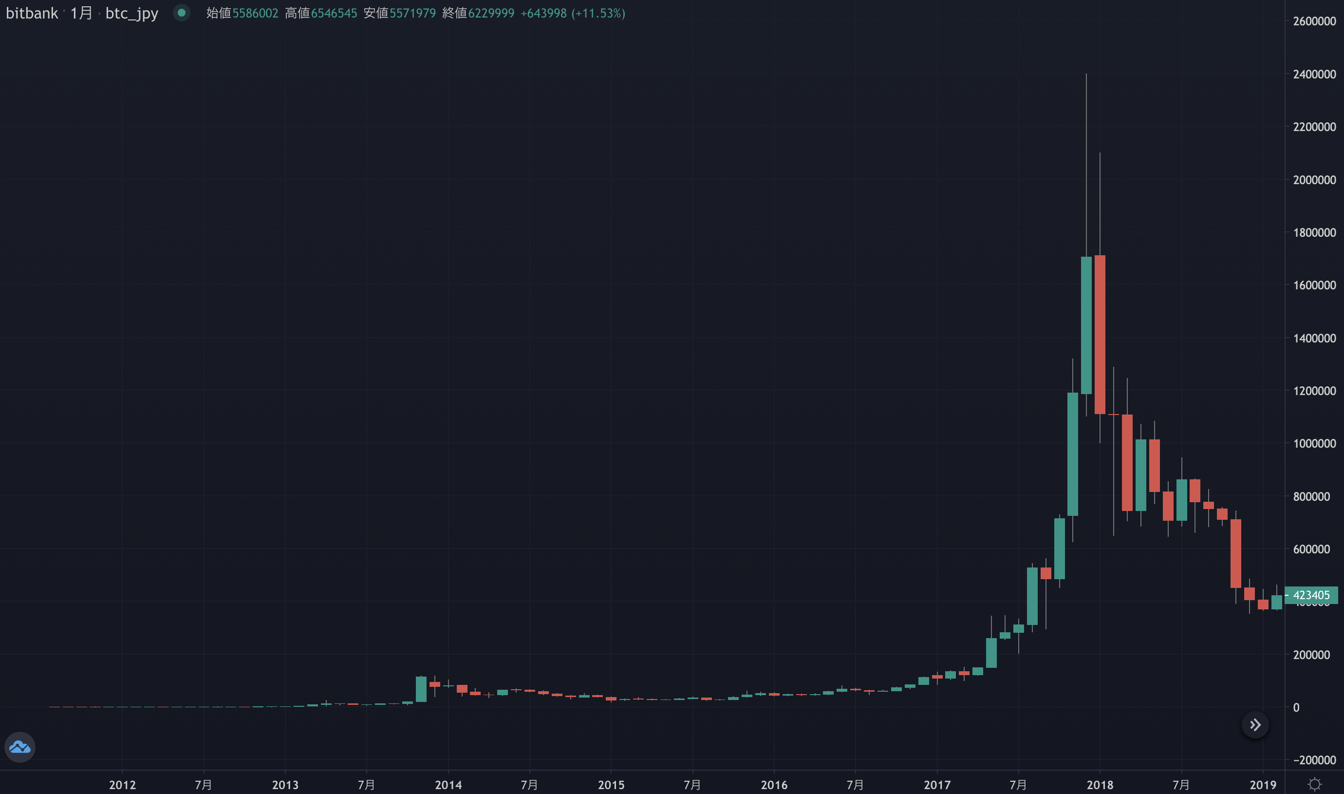 クレジットカードで仮想通貨は購入できる！注意点や他の購入方法も合わせて解説 | ビットバンクプラス