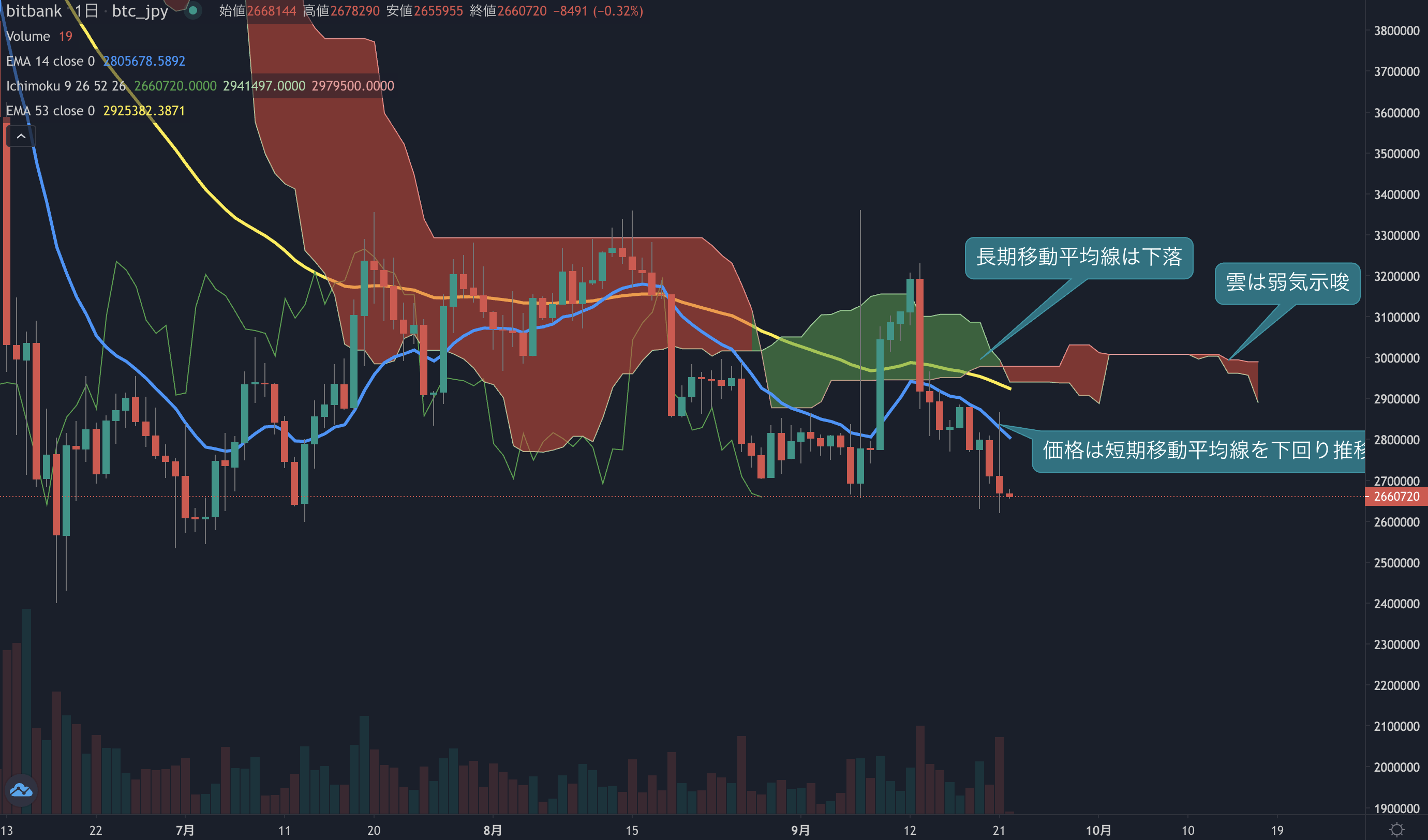 Weekly Technical Analysis:週足は下落の流れ継続、上昇中のMACDはどうなる？