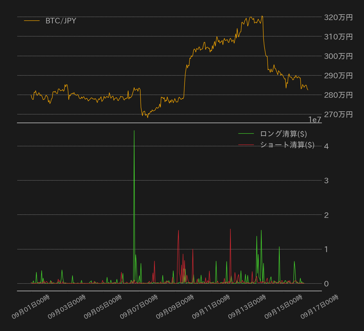 https://images.microcms-assets.io/assets/5c7d01000562418eb10a884ae8573fa3/97fcebde0bac4d37aeee0cb8e92ae1b6/bitcoin-weekly-review20220916-3.png