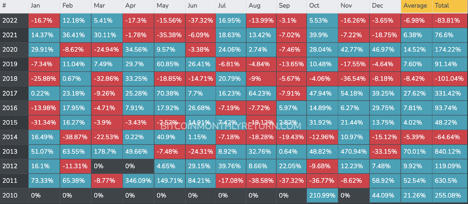 昨年のビットコイン相場を振り返る、2022年は過去2番目に厳しい年だった | ビットバンクプラス