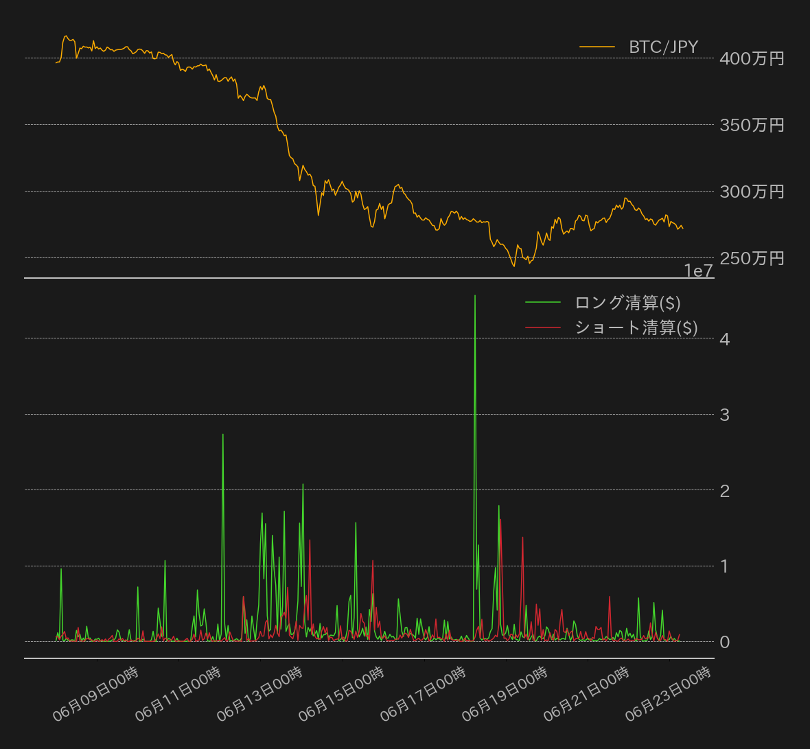 https://images.microcms-assets.io/assets/5c7d01000562418eb10a884ae8573fa3/9aeda19d73b6478db4ef904467590c8d/bitcoin-weekly-review20220624-3.png