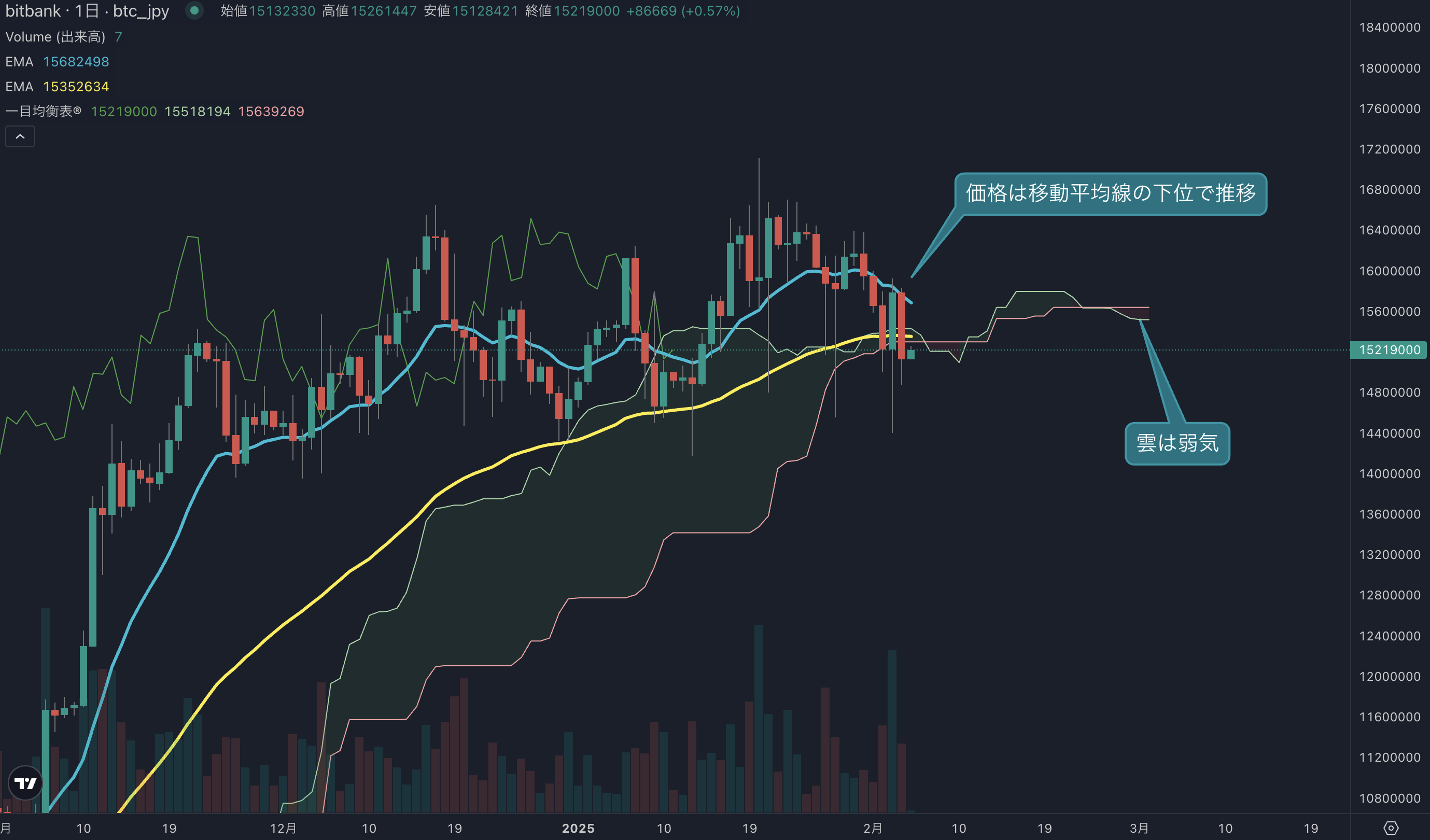 ビットコインは月曜日の上昇をかき消す、短期では安値を試す動きが予想される