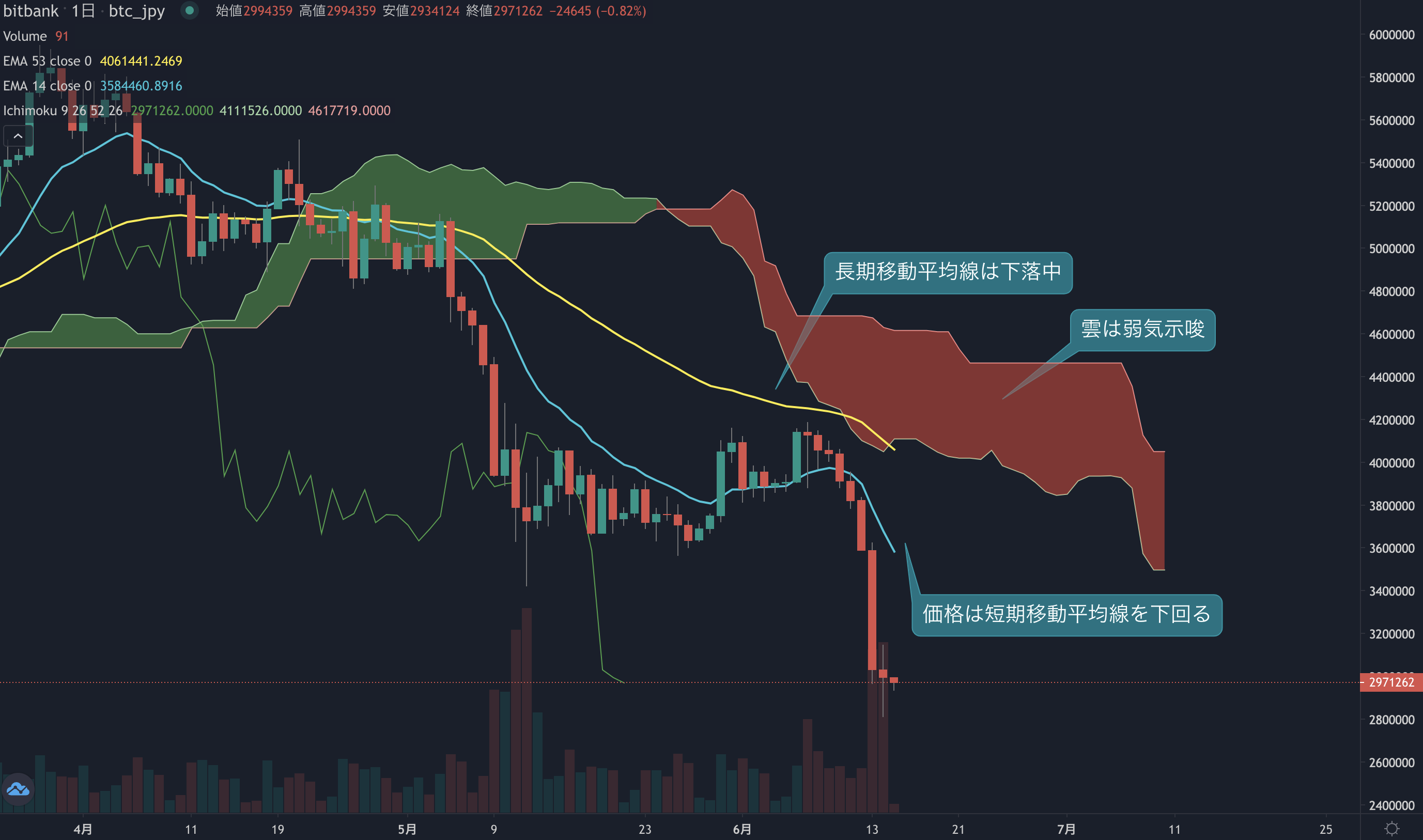 ビットコイン相場分析: 8日連続で下落も買い戻しが入り下落の勢いは低下