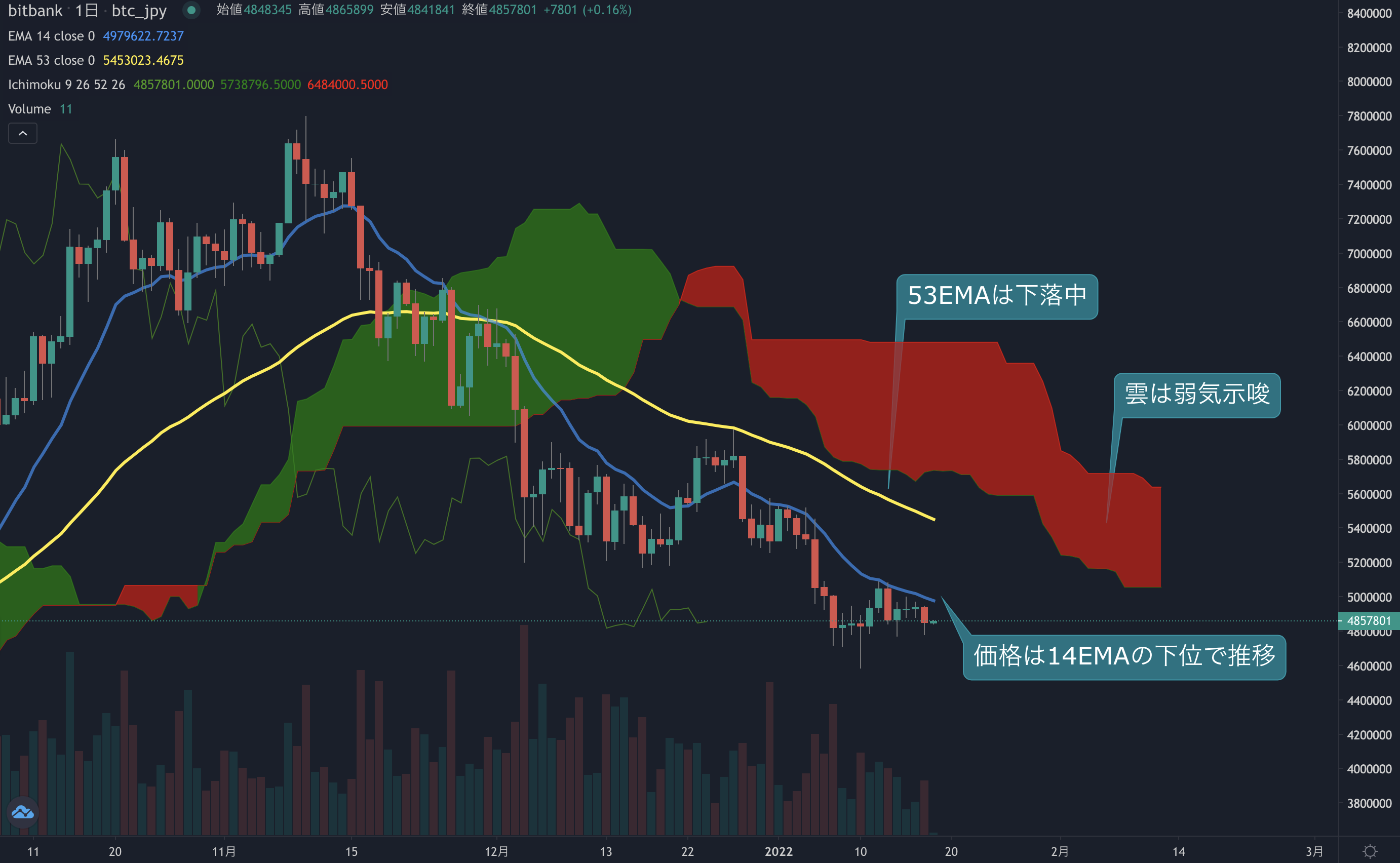 ビットコイン相場分析 : ビットコインの週明けの値動きは弱い展開に、価格は480万円付近でサポート