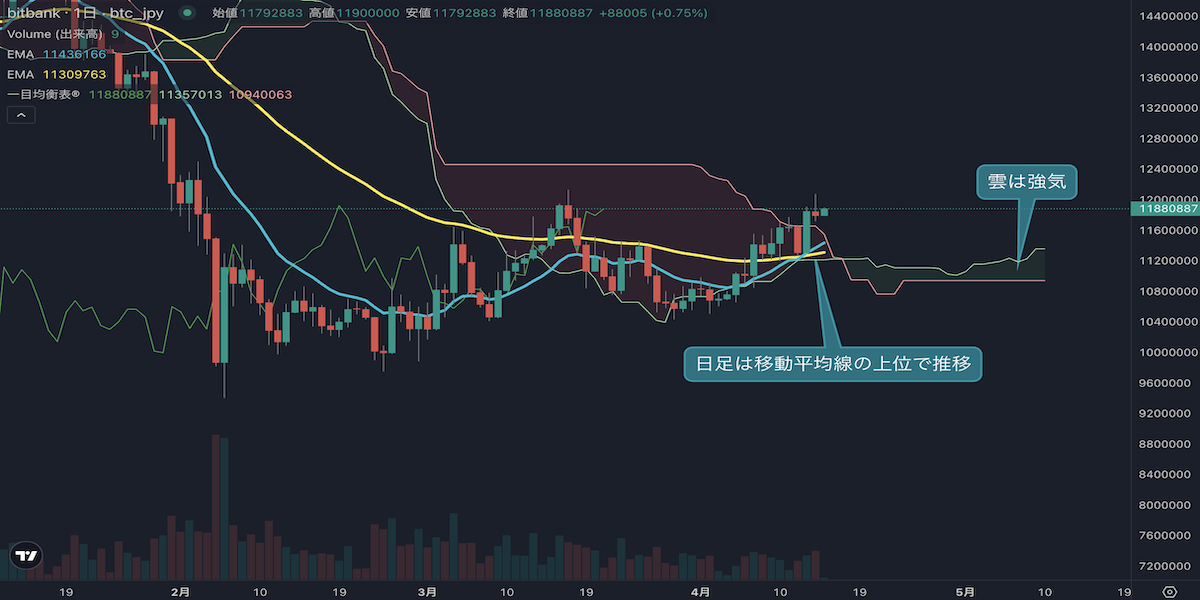 ビットコイン、1200万円に接近　強気トレンド継続でレンジ上抜けに期待