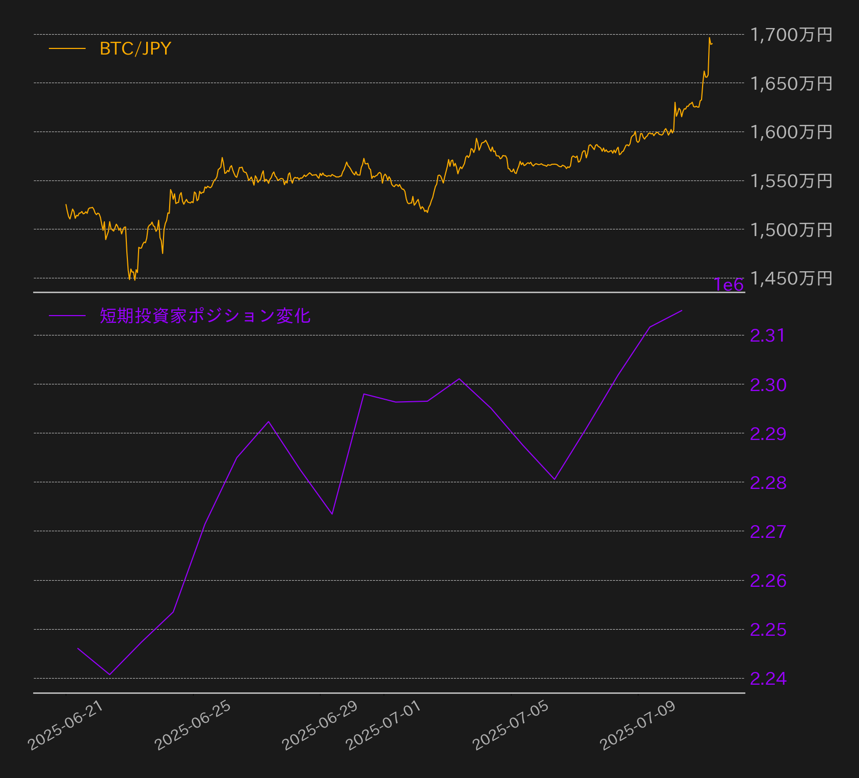 半年ぶりに史上最高値更新、ショートポジションの清算は3億ドルを超える | ビットバンクプラス