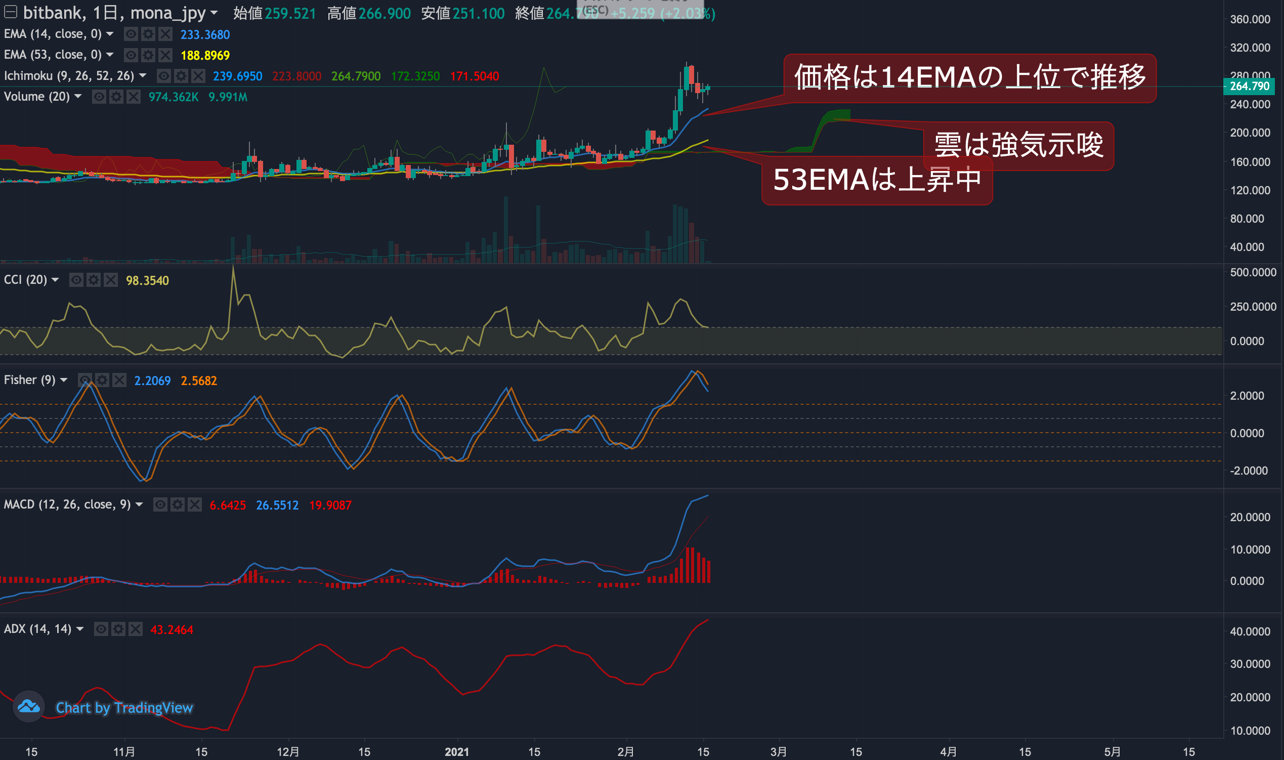 モナコイン相場分析 : 週末の下落が押し目となり再び高値を目指すか、250円付近でサポートされる | ビットバンクプラス