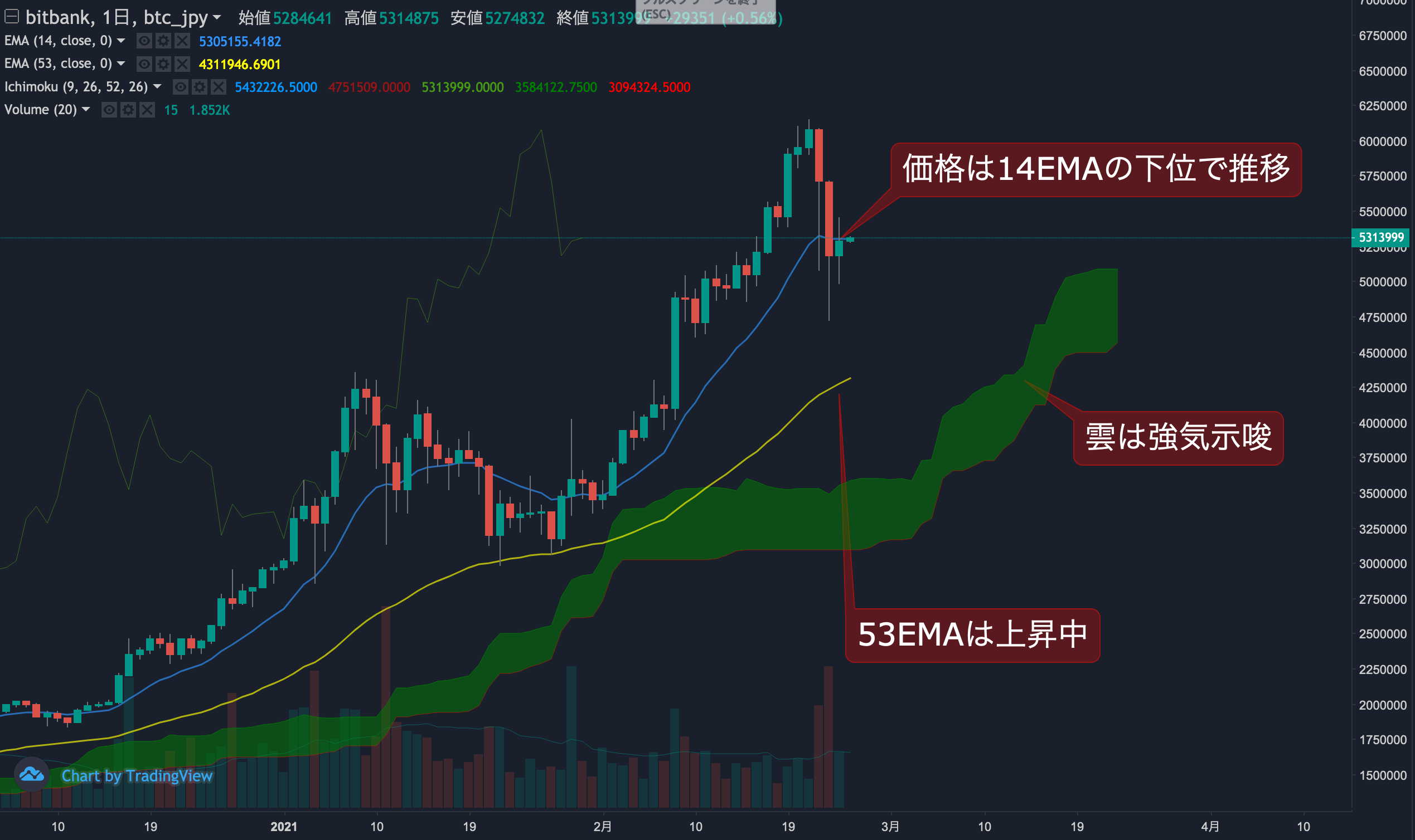 ビットコイン相場分析 :   大きな下落の反動から小幅に上昇、500万円台を維持