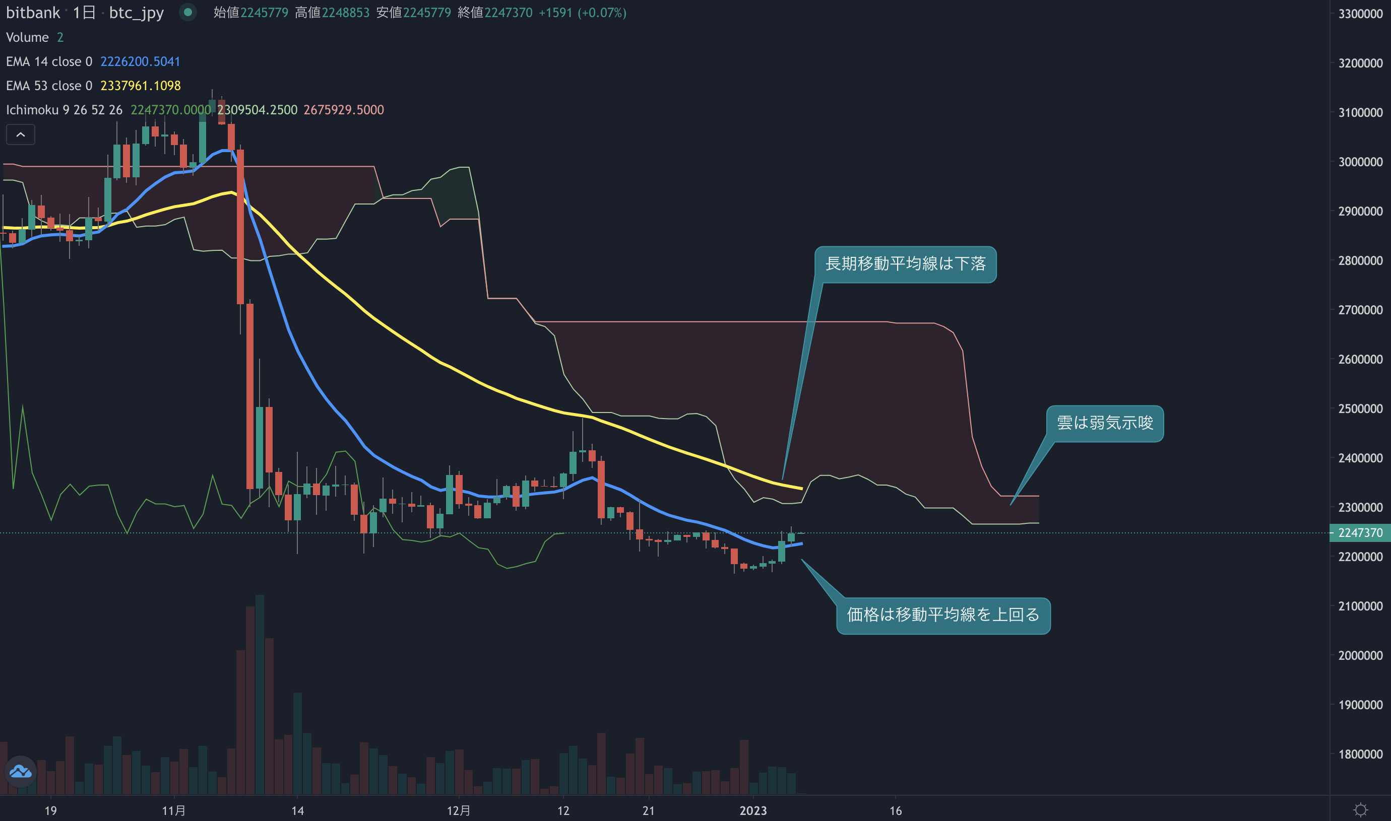 ビットコイン相場分析: 底堅い値動き継続で5日連続陽線、初週は買いが優勢