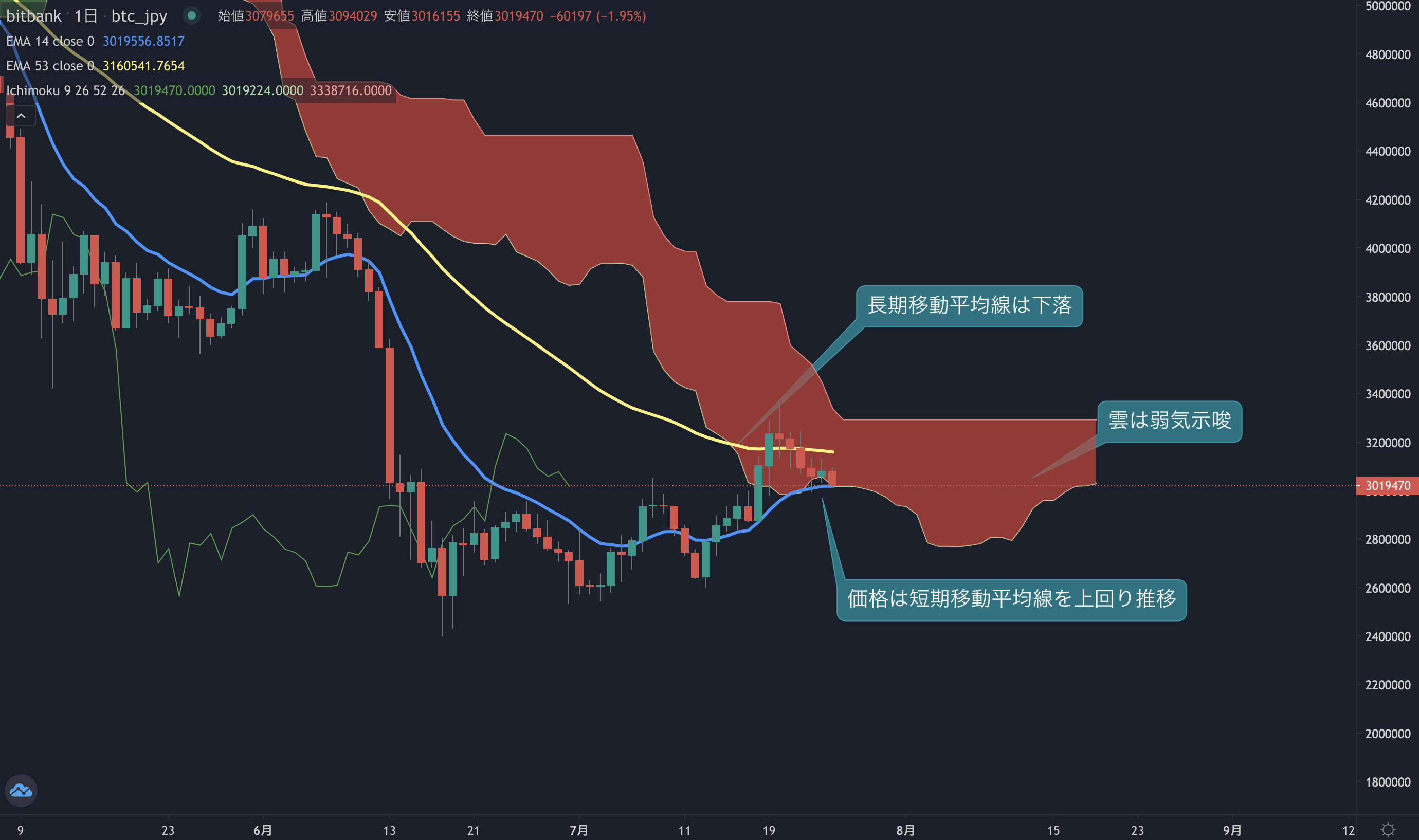 ビットコイン相場分析: 今週は上値が重い展開予想、価格は足元で300万円割れ