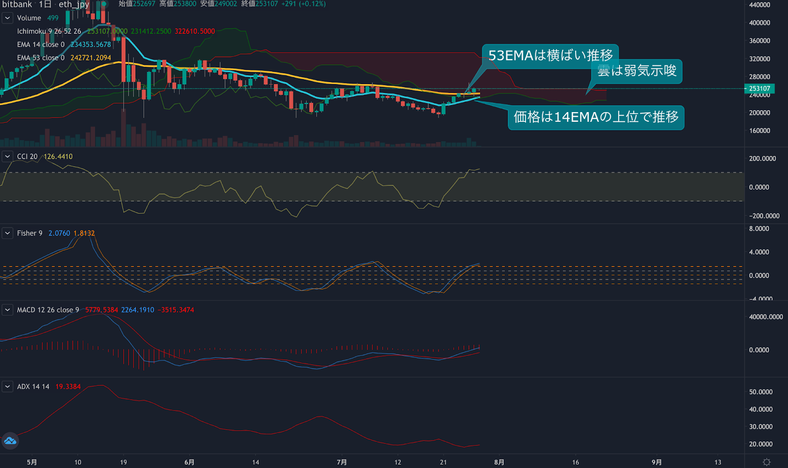 https://images.microcms-assets.io/assets/5c7d01000562418eb10a884ae8573fa3/a129a6755dc541d3b7bcf3e517bc1aab/trending-signal20210728eth-2.png