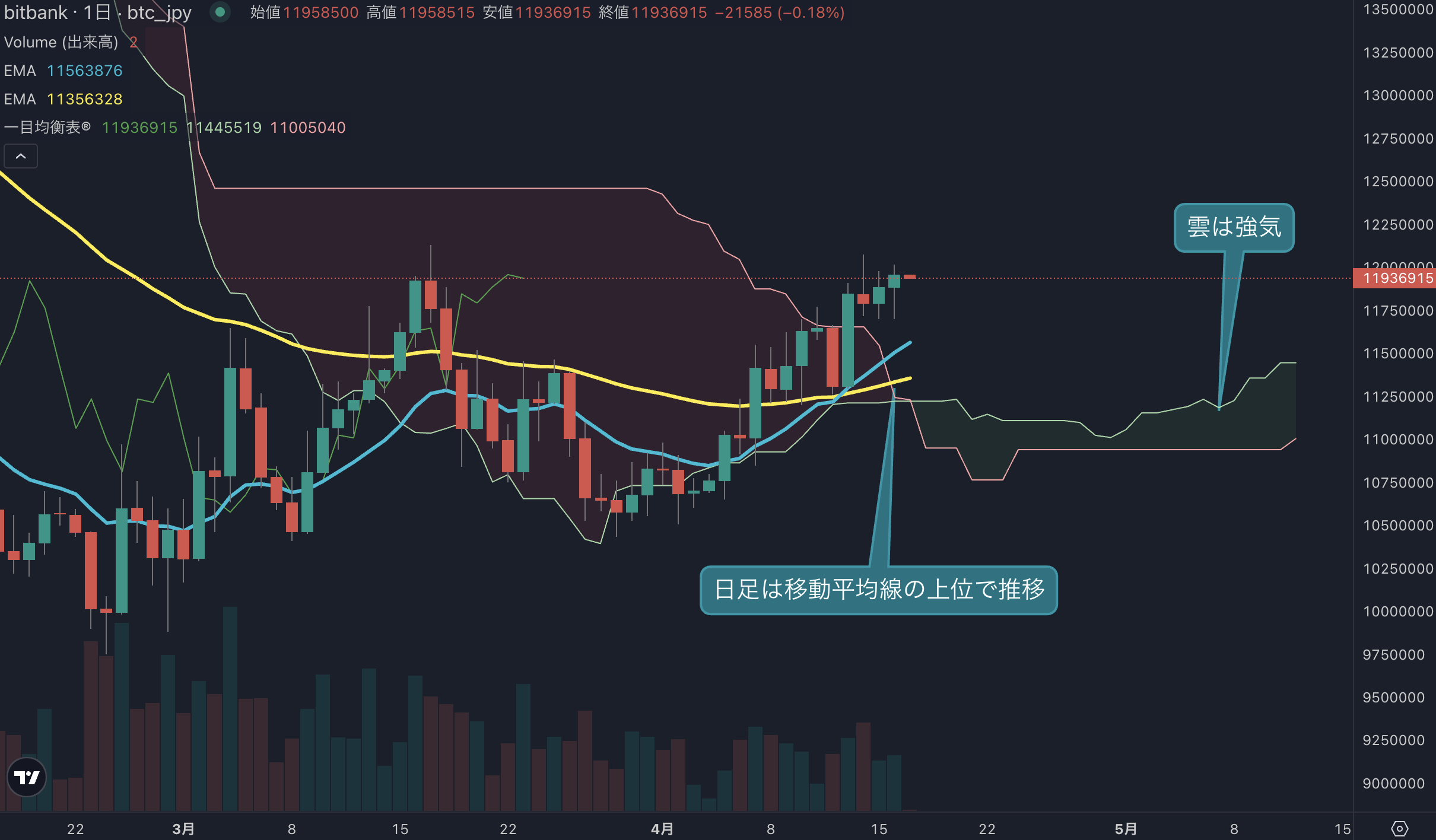 ビットコイン堅調推移、3週連続陽線へ1200万円が焦点