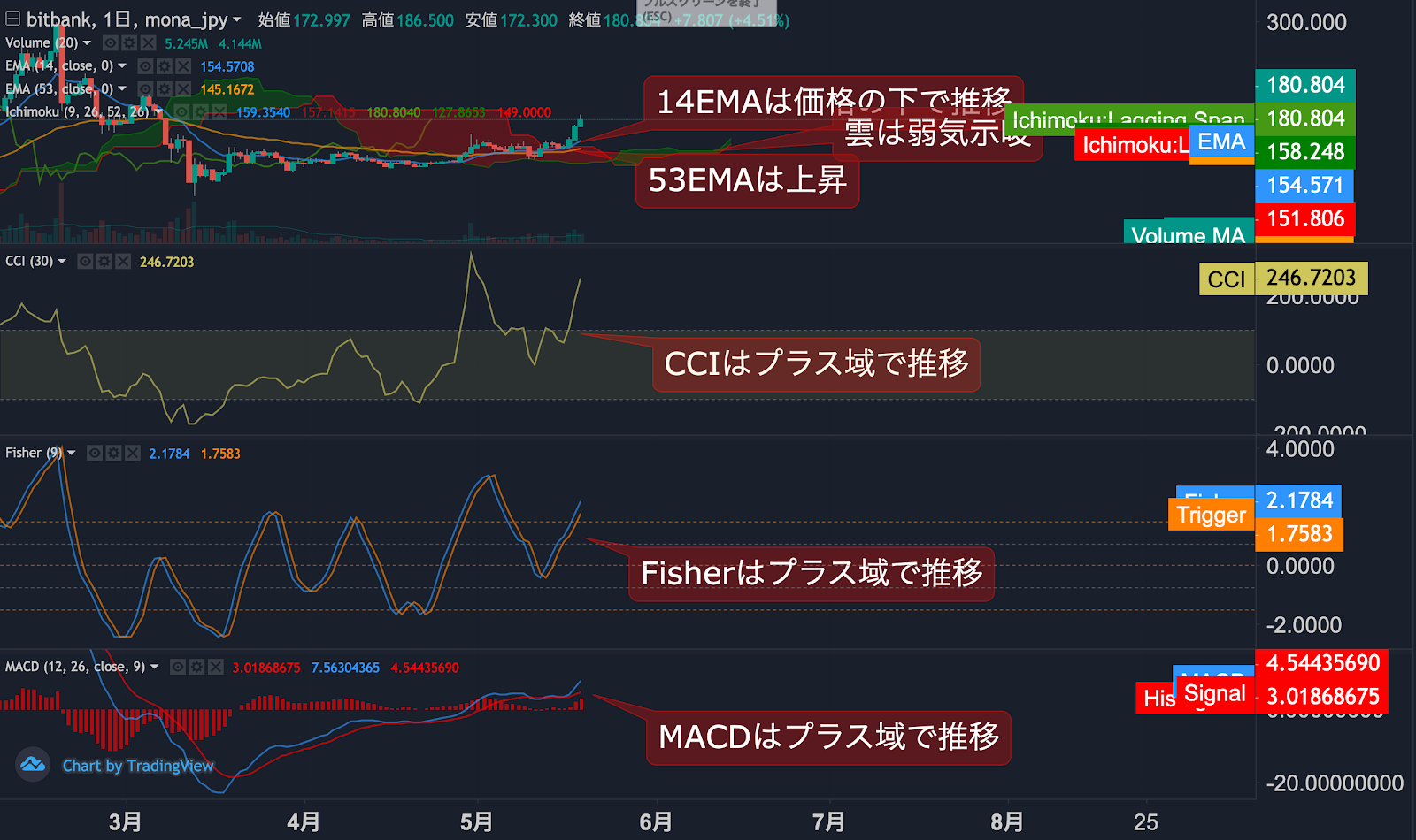 https://images.microcms-assets.io/assets/5c7d01000562418eb10a884ae8573fa3/a4e2999aea394816bce3653777880dd4/mona-jpy-dailytradingsignal-20200519-2.png