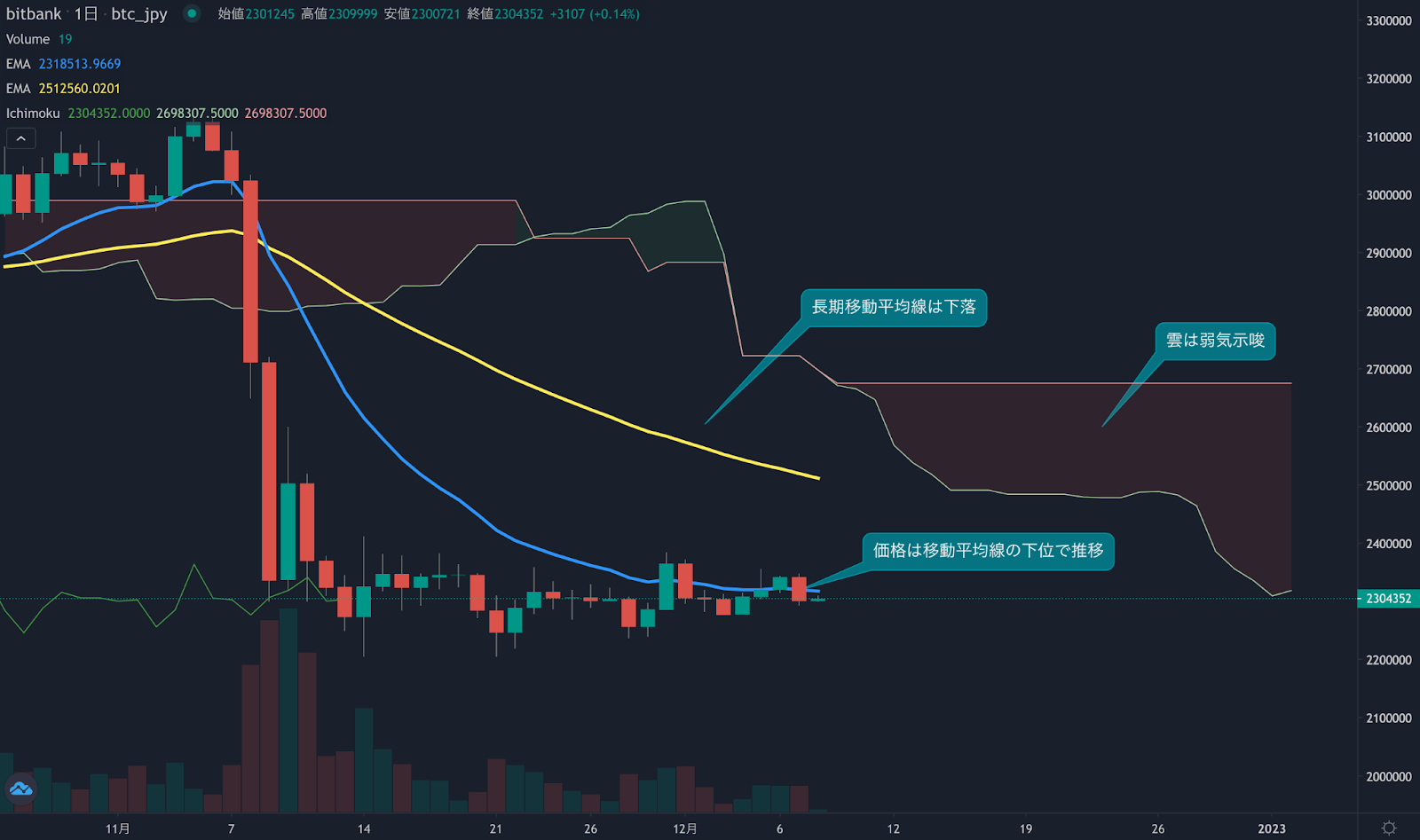 https://images.microcms-assets.io/assets/5c7d01000562418eb10a884ae8573fa3/a4ebabbff6a8464d8b102b7b9e8700db/bitcoin-weekly-review20221208-2.png